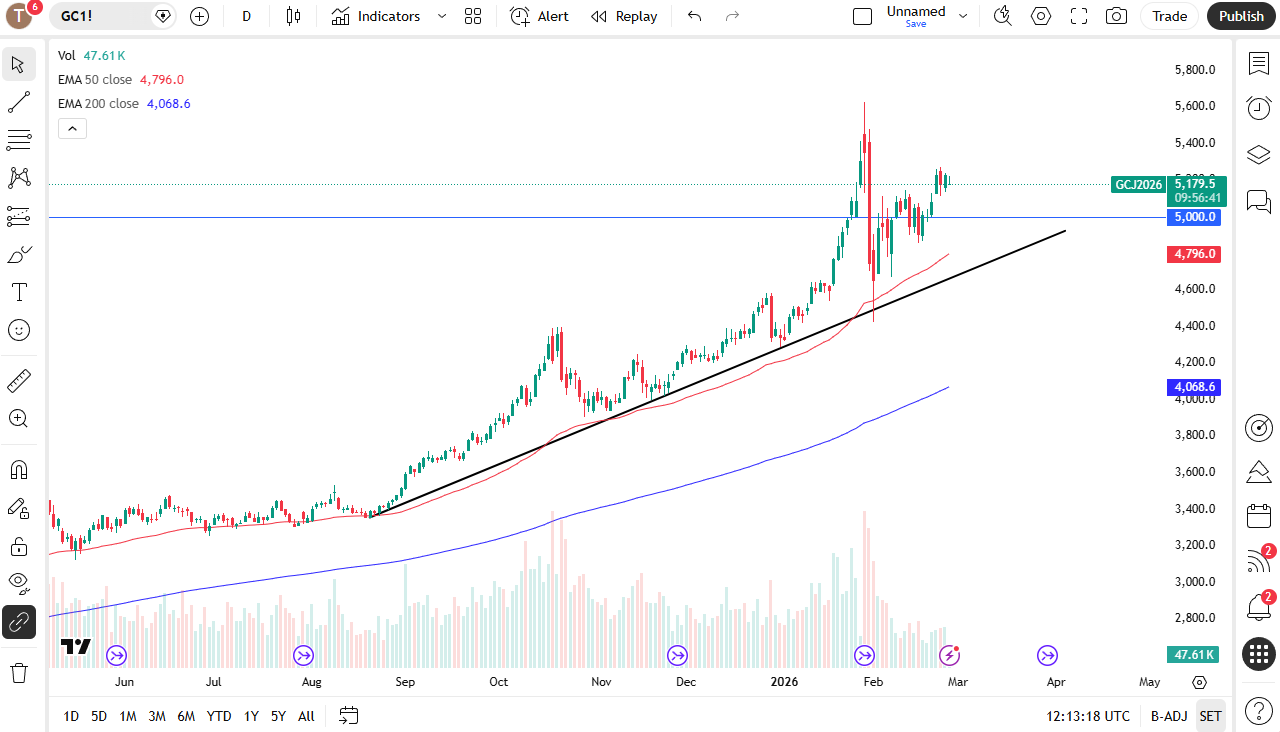 Gold daily candlestick chart.