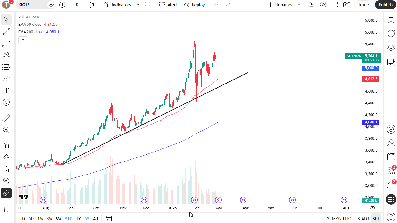 Gold daily candlestick chart.