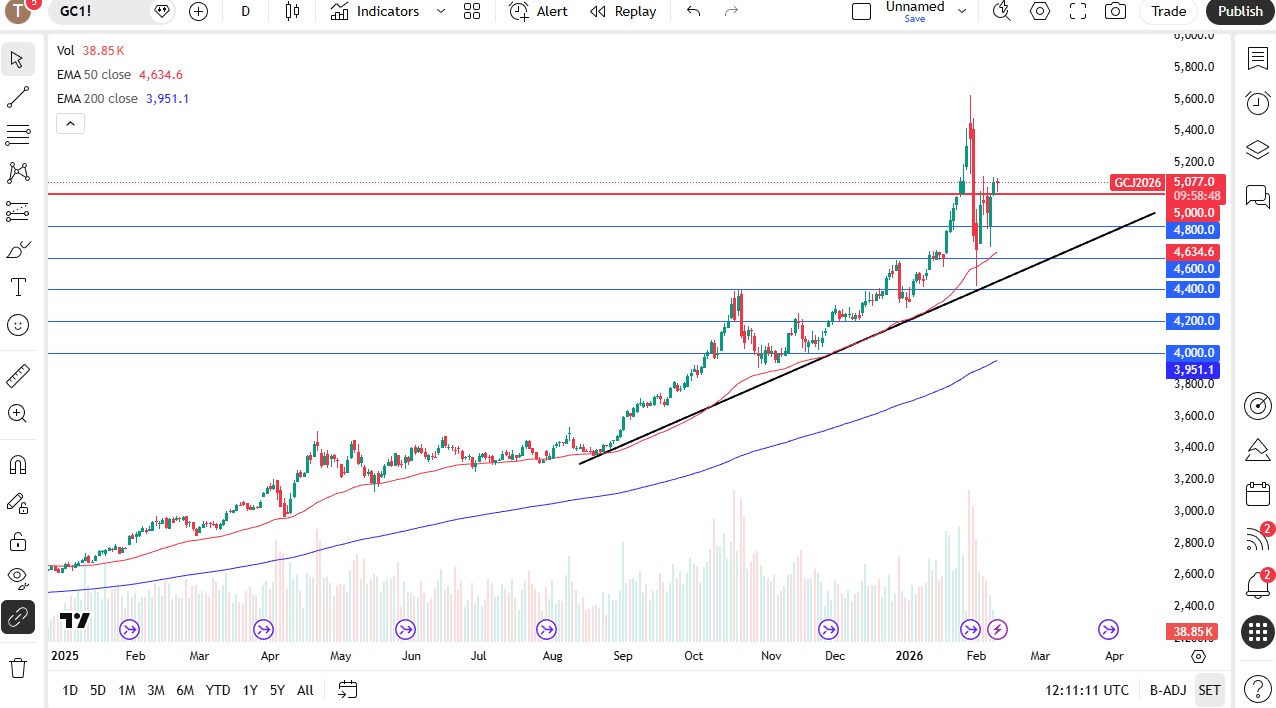 Gold daily candlestick chart.