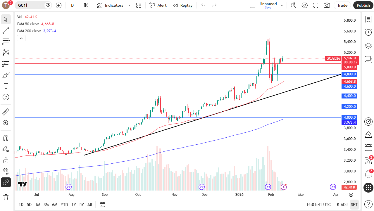 Gold daily candlestick chart. 