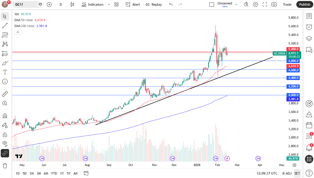 Gold daily candlestick chart. 