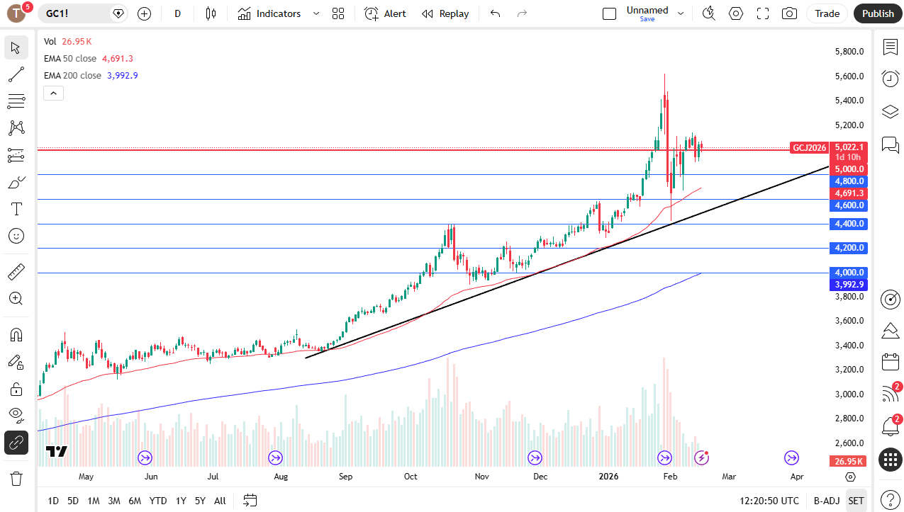 Gold daily candlestick chart.