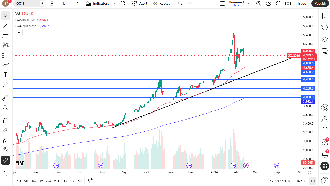 Gold daily candlestick chart.