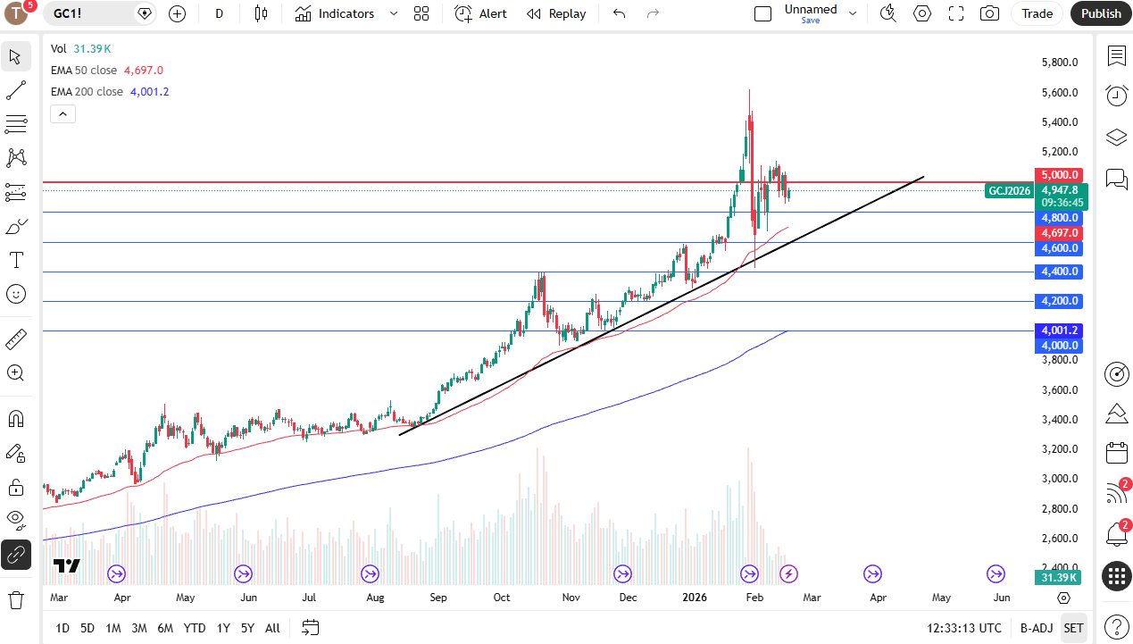Gold daily candlestick chart.