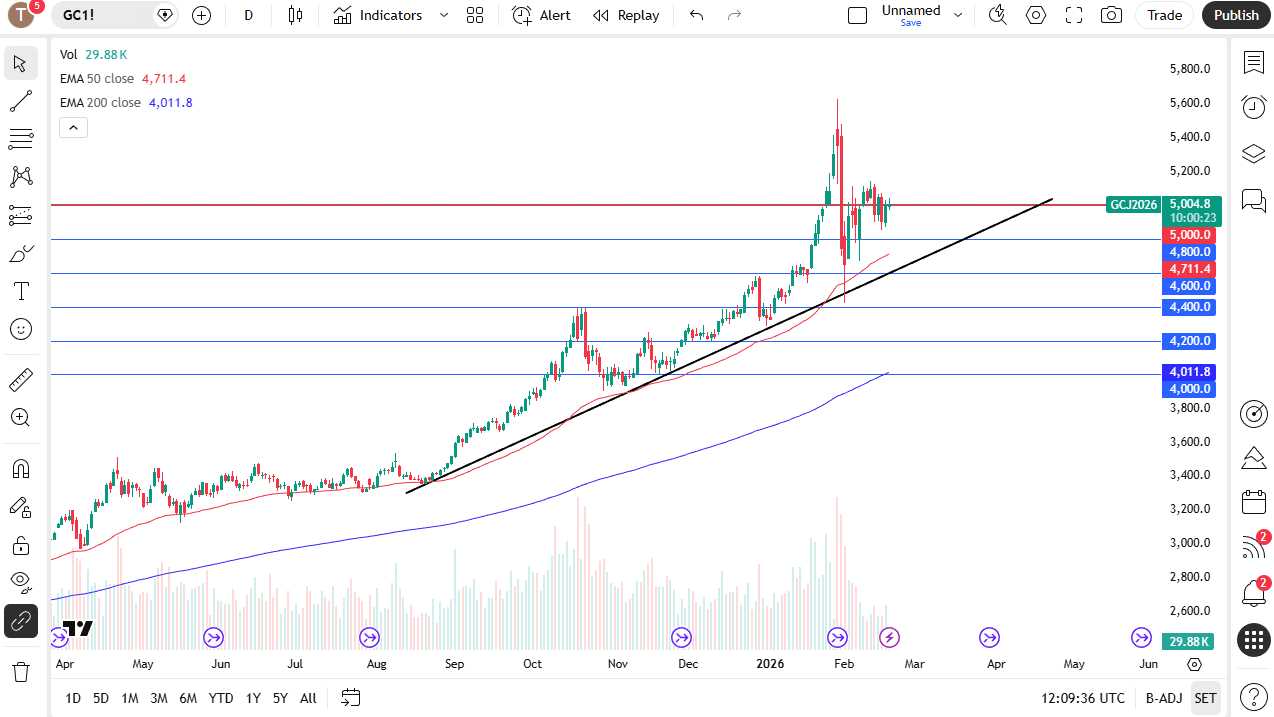 Gold daily candlestick chart.