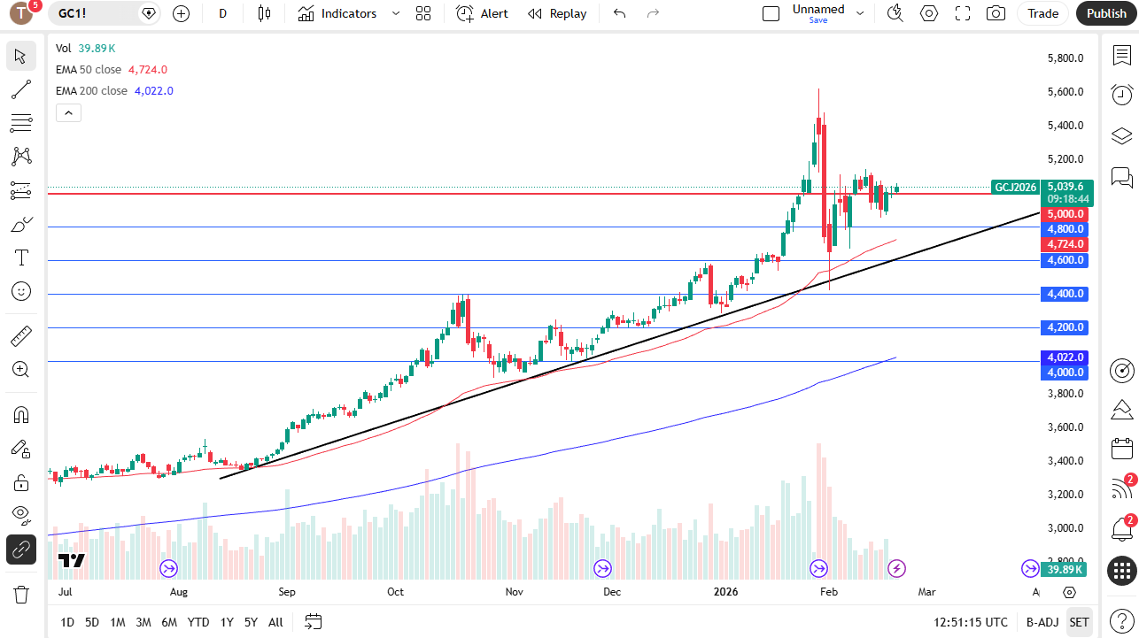 Gold daily candlestick chart.