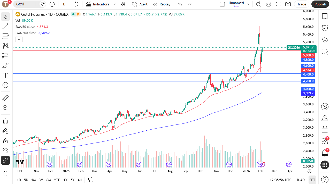 Gold daily candlestick chart