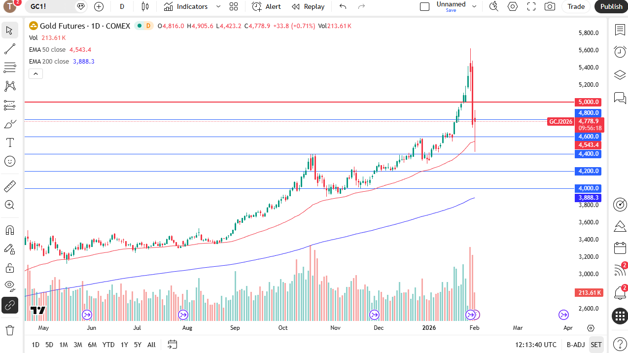 Gold daily chart. 