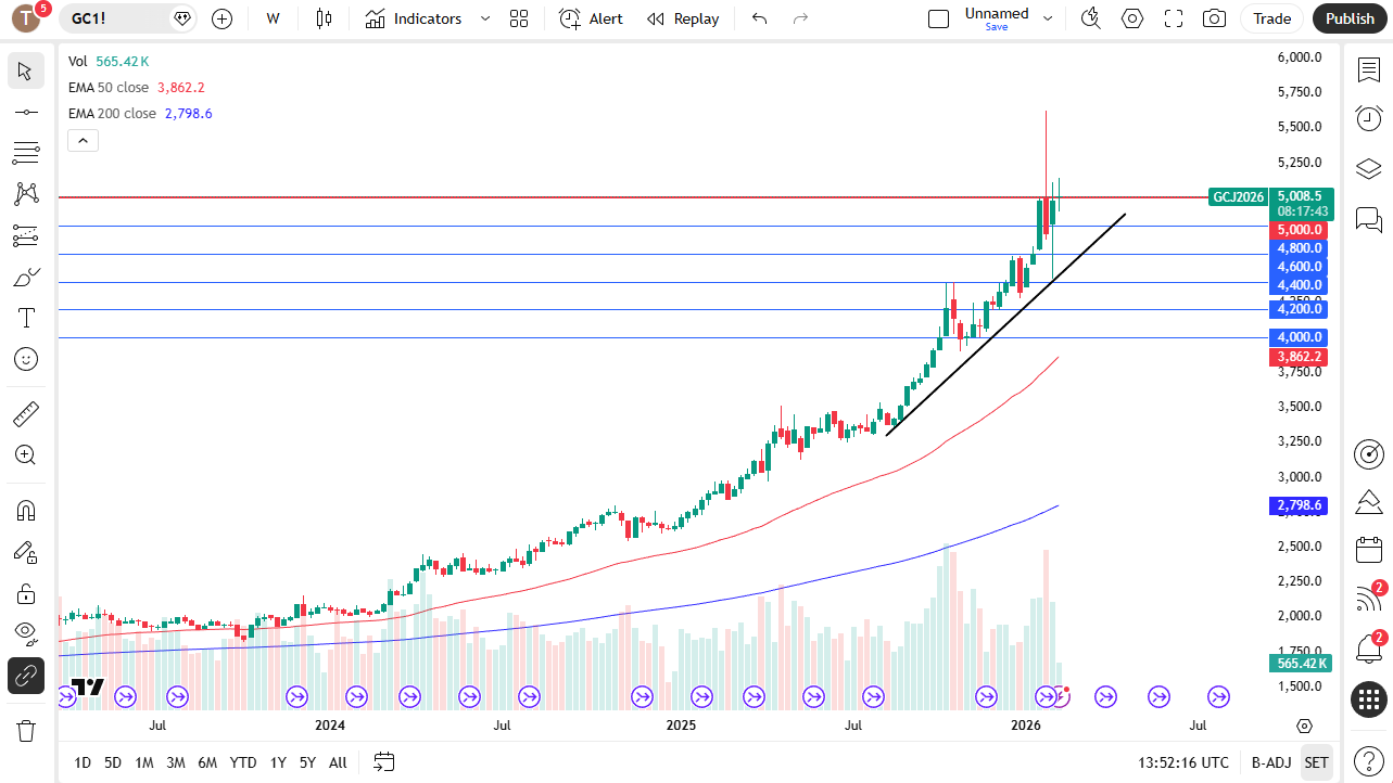 Gold weekly candlestick chart.