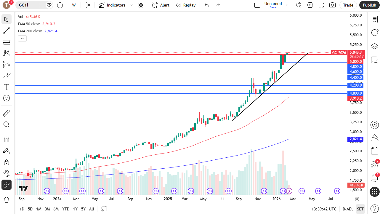 Gold weekly candlestick chart.