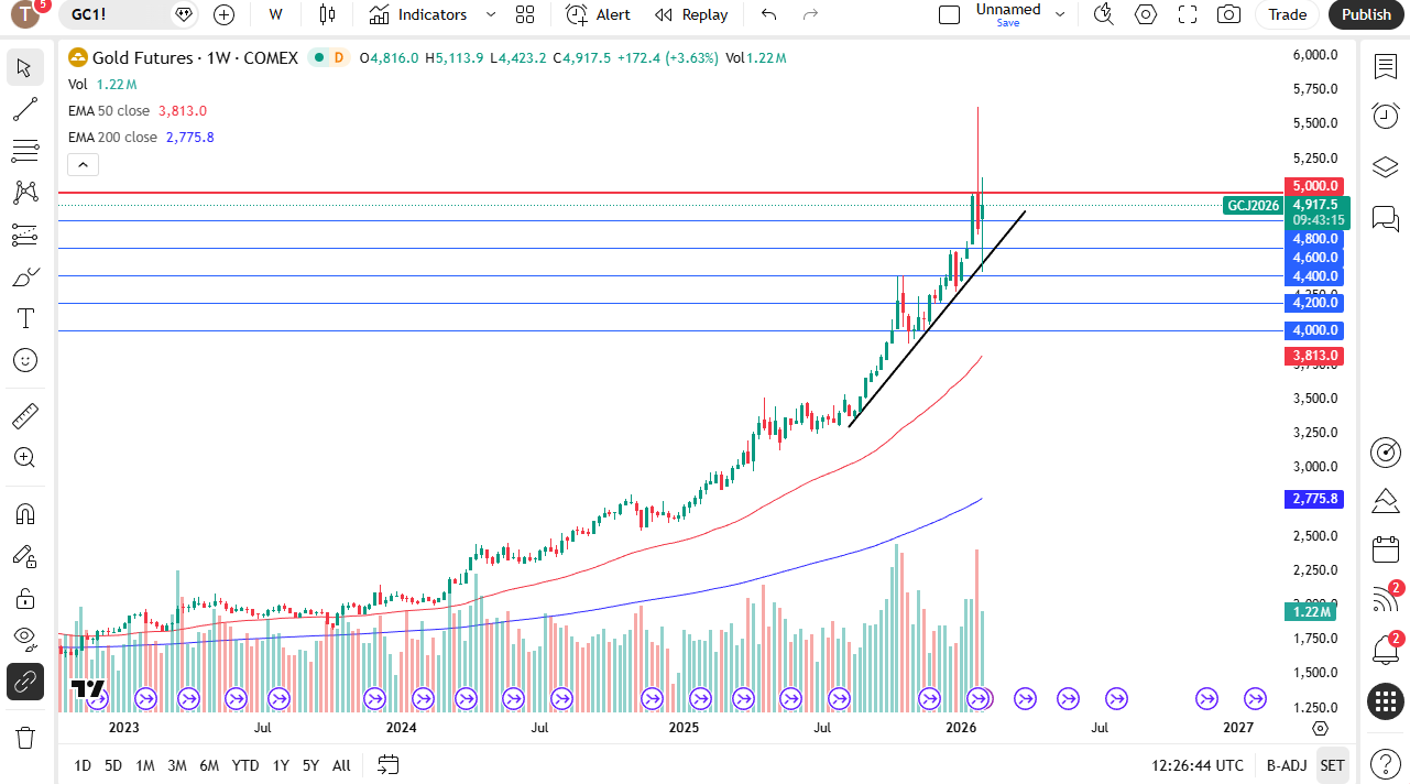 Gold weekly candlestick chart.