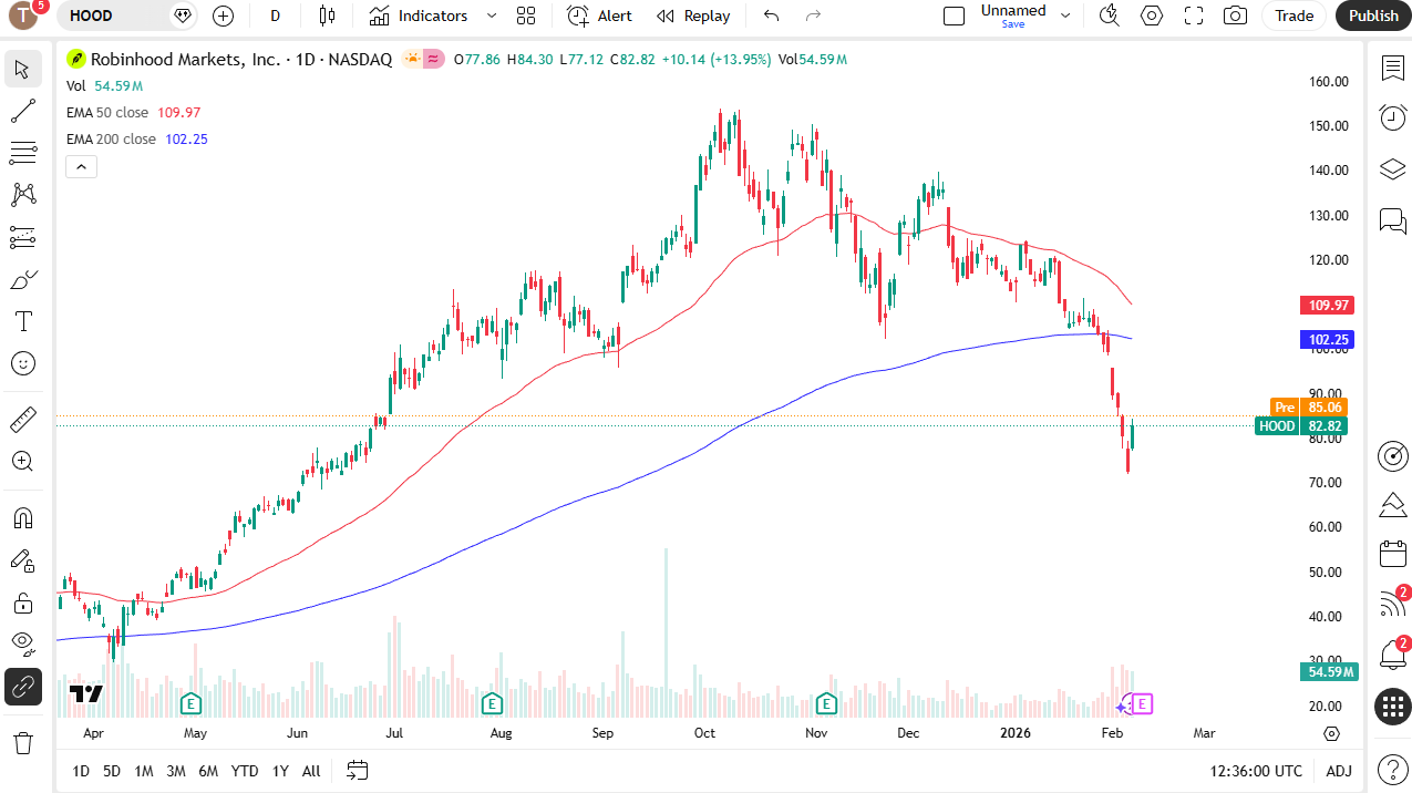 RobinHood daily candlestick chart.