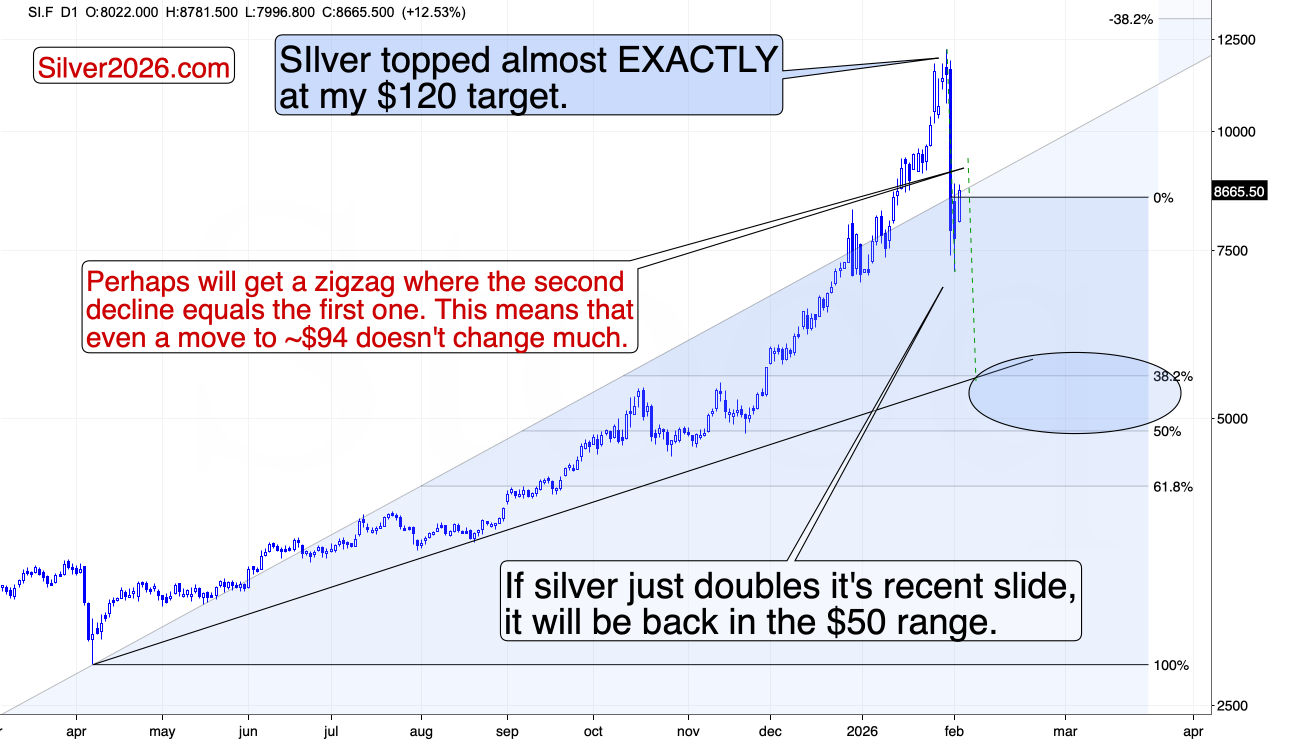 How High Can Silver Rally This Week? - Image 3