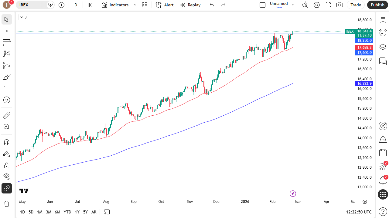 IBEX 35 daily candlestick chart.