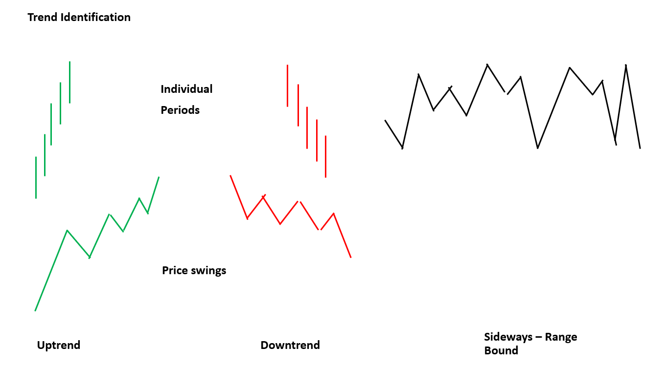 Illustration of the three trend types: uptrend with rising highs and lows, downtrend with falling highs and lows, and a sideways range-bound market.