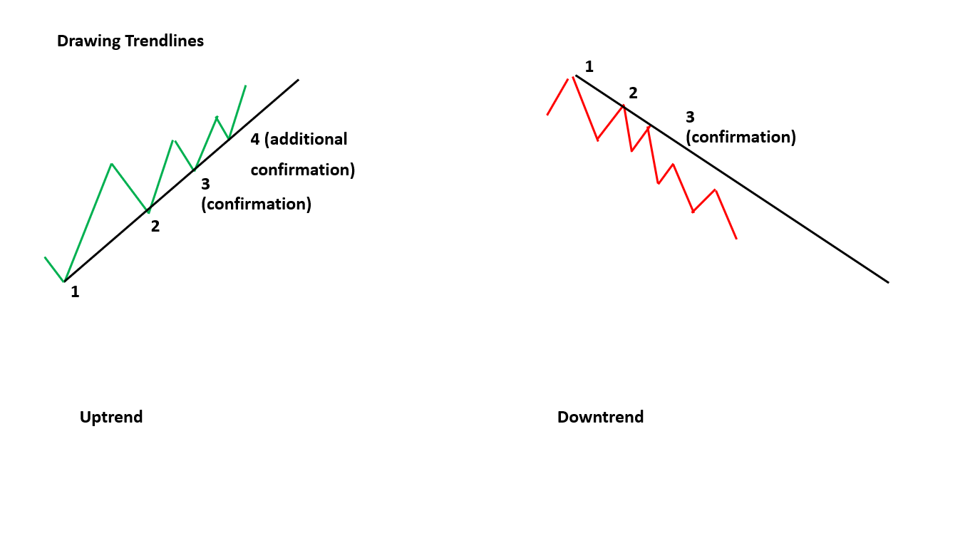 Illustration of trendline construction showing two points needed to draw an uptrend or downtrend line and a third point that confirms the line.