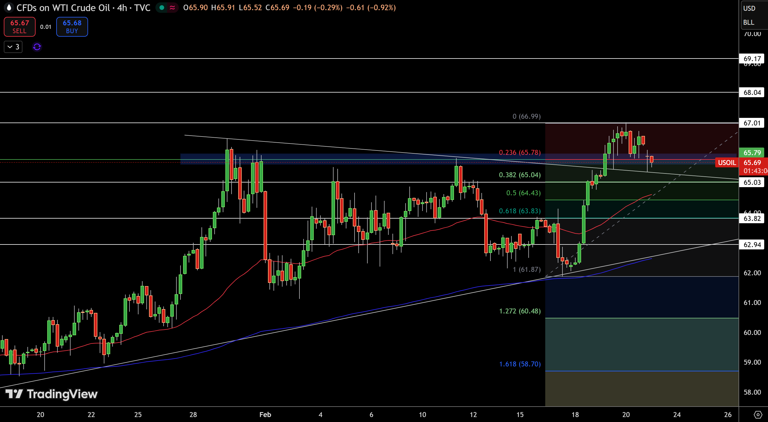 WTI Price Chart