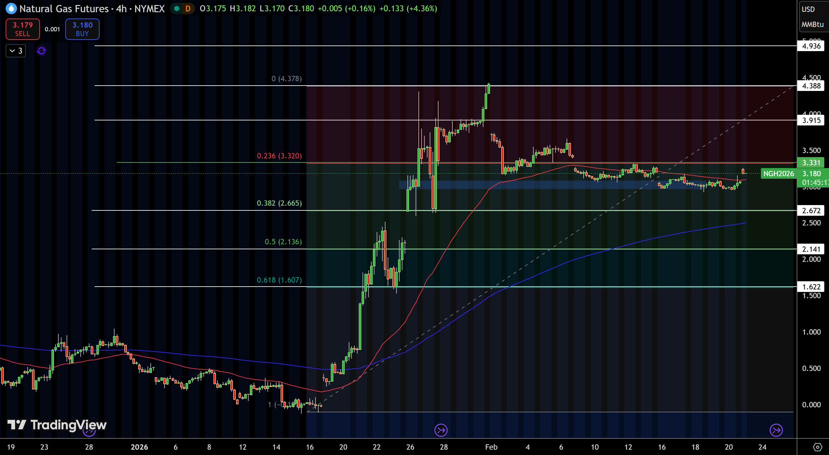 Natural Gas (NG) Price Chart