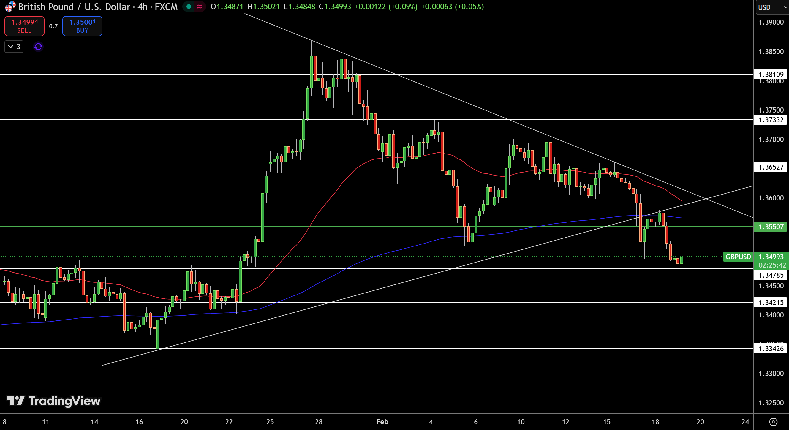 GBP/USD Price Chart - Source: Tradingview