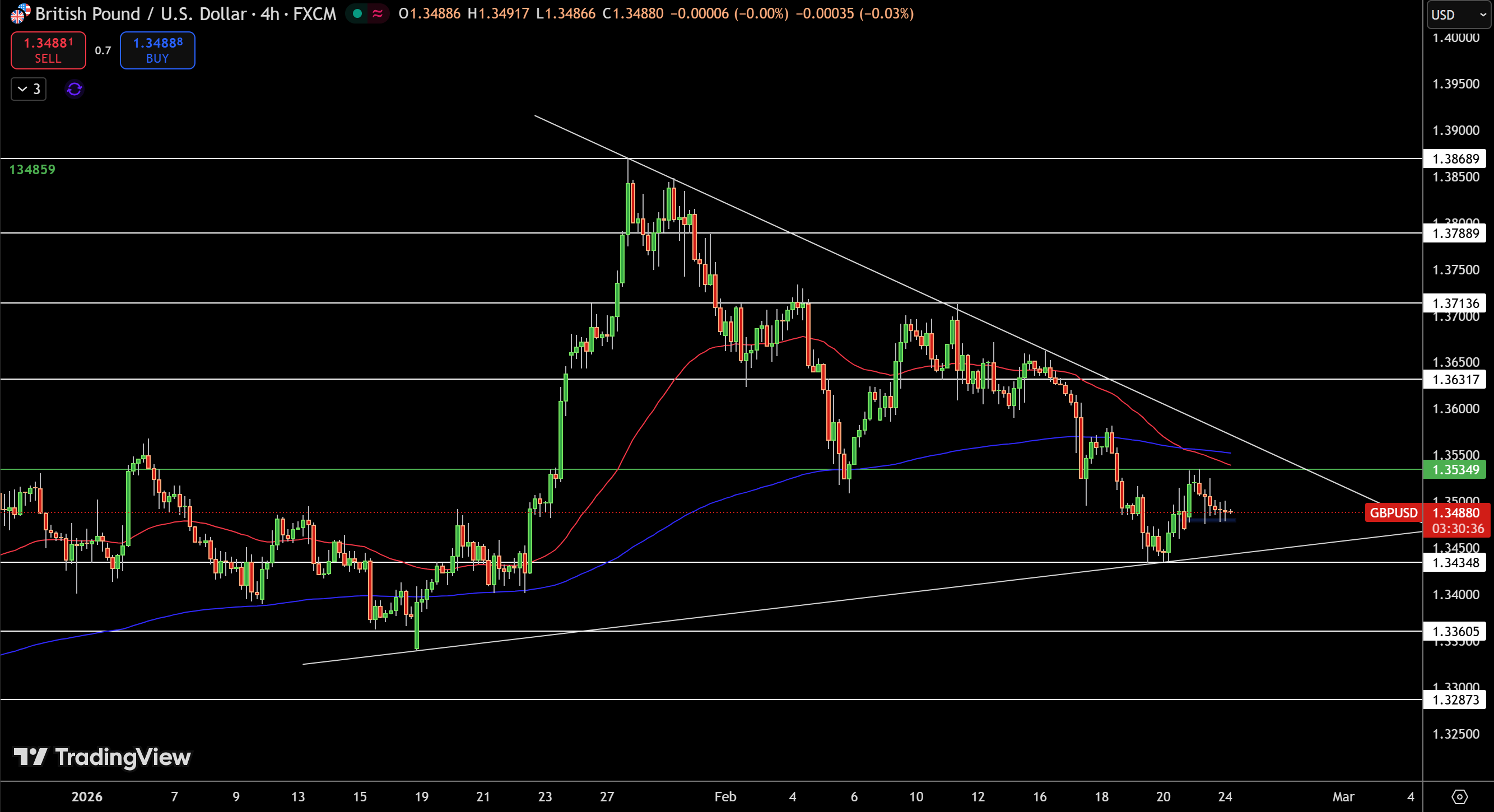 Biểu Đồ Giá GBP/USD - Nguồn: Tradingview