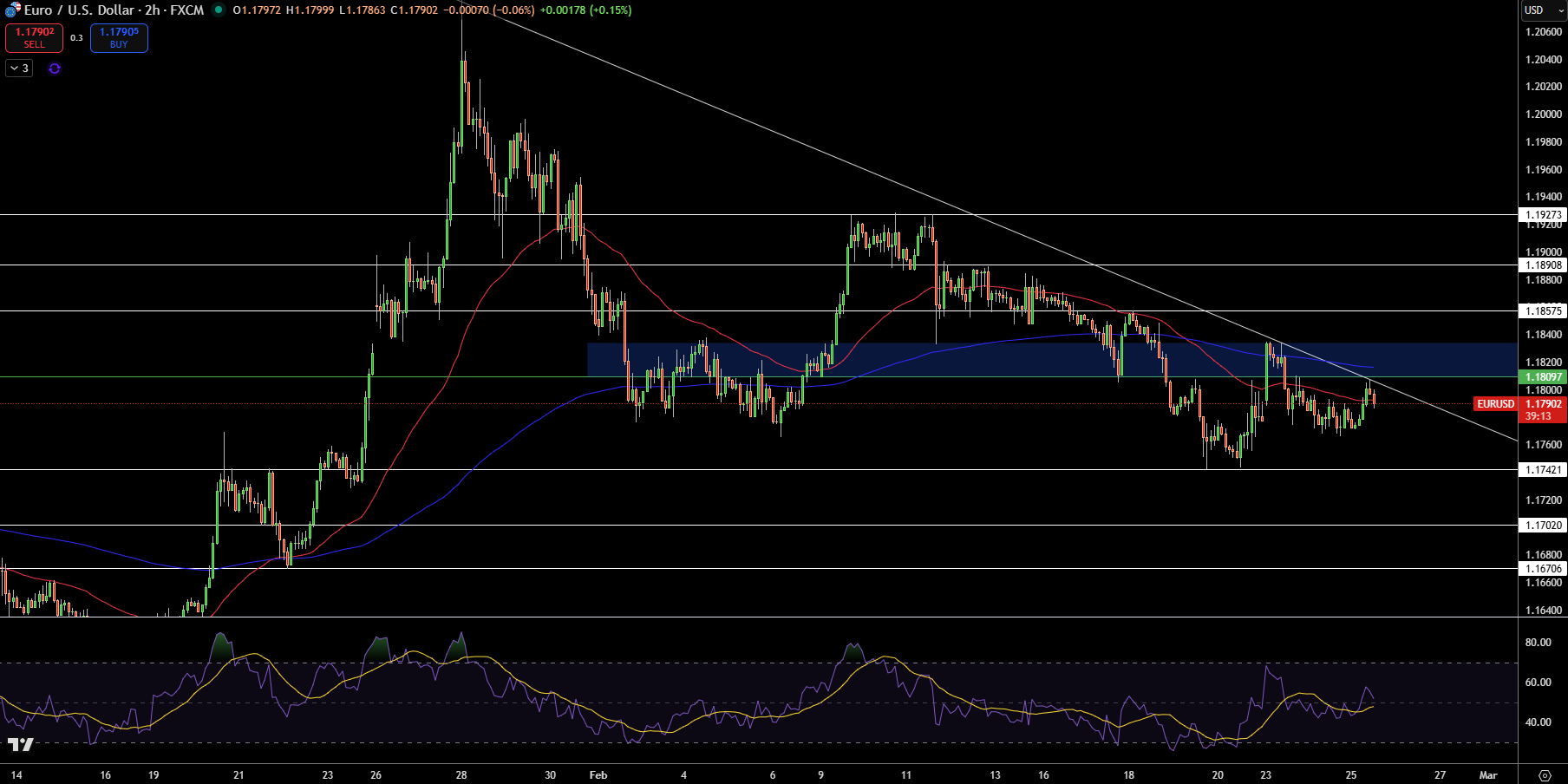 EUR/USD Price Chart - Source: Tradingview