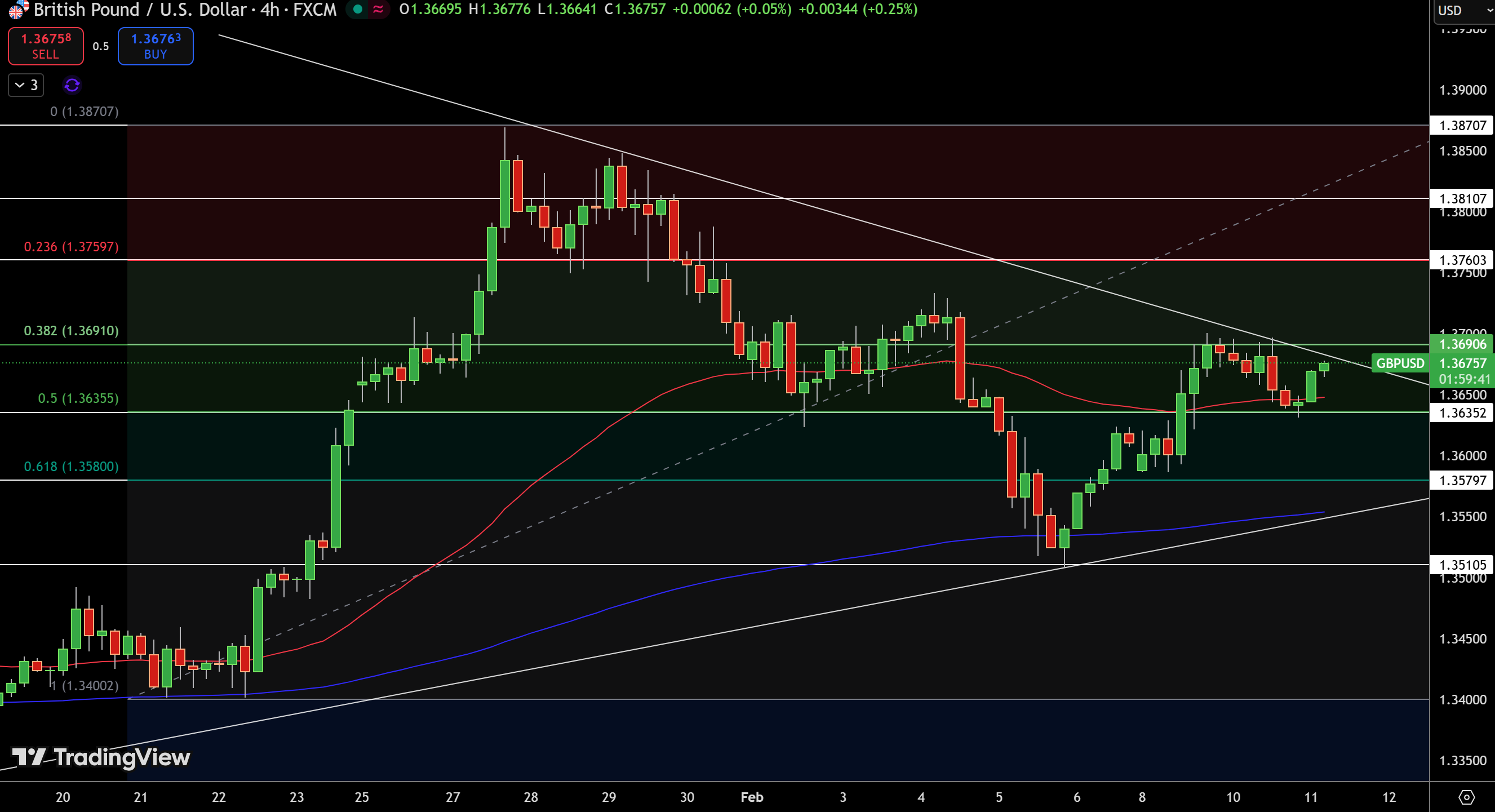 Biểu Đồ Giá GBP/USD - Nguồn: Tradingview