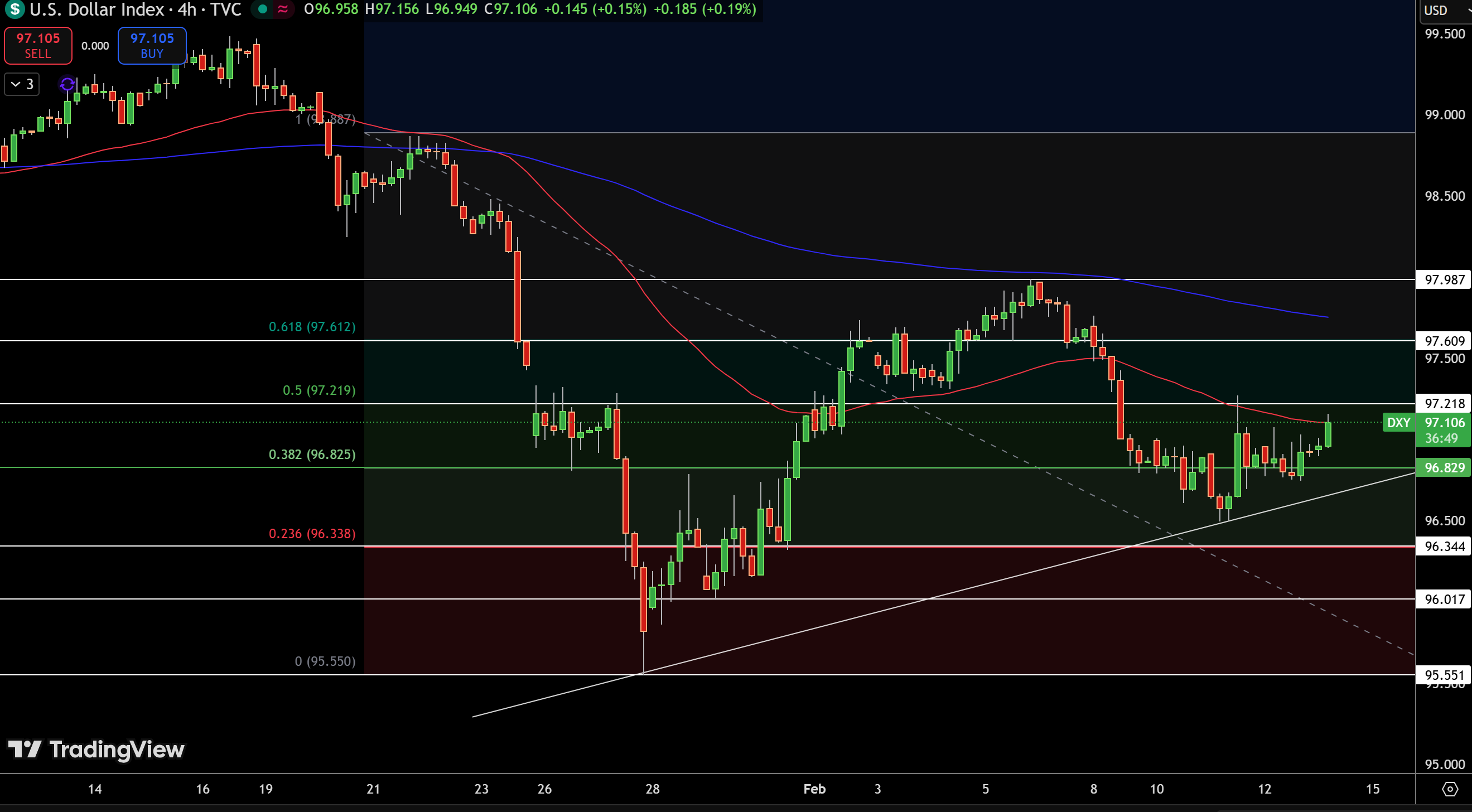 Dollar Index Price Chart - Source: Tradingview