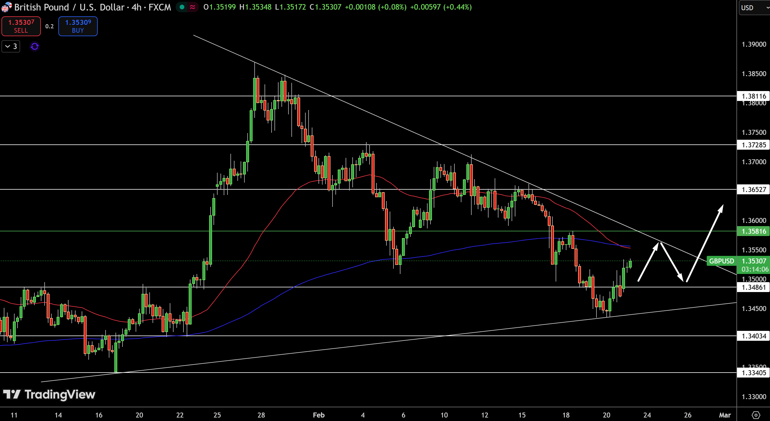 Biểu Đồ Giá GBP/USD - Nguồn: Tradingview