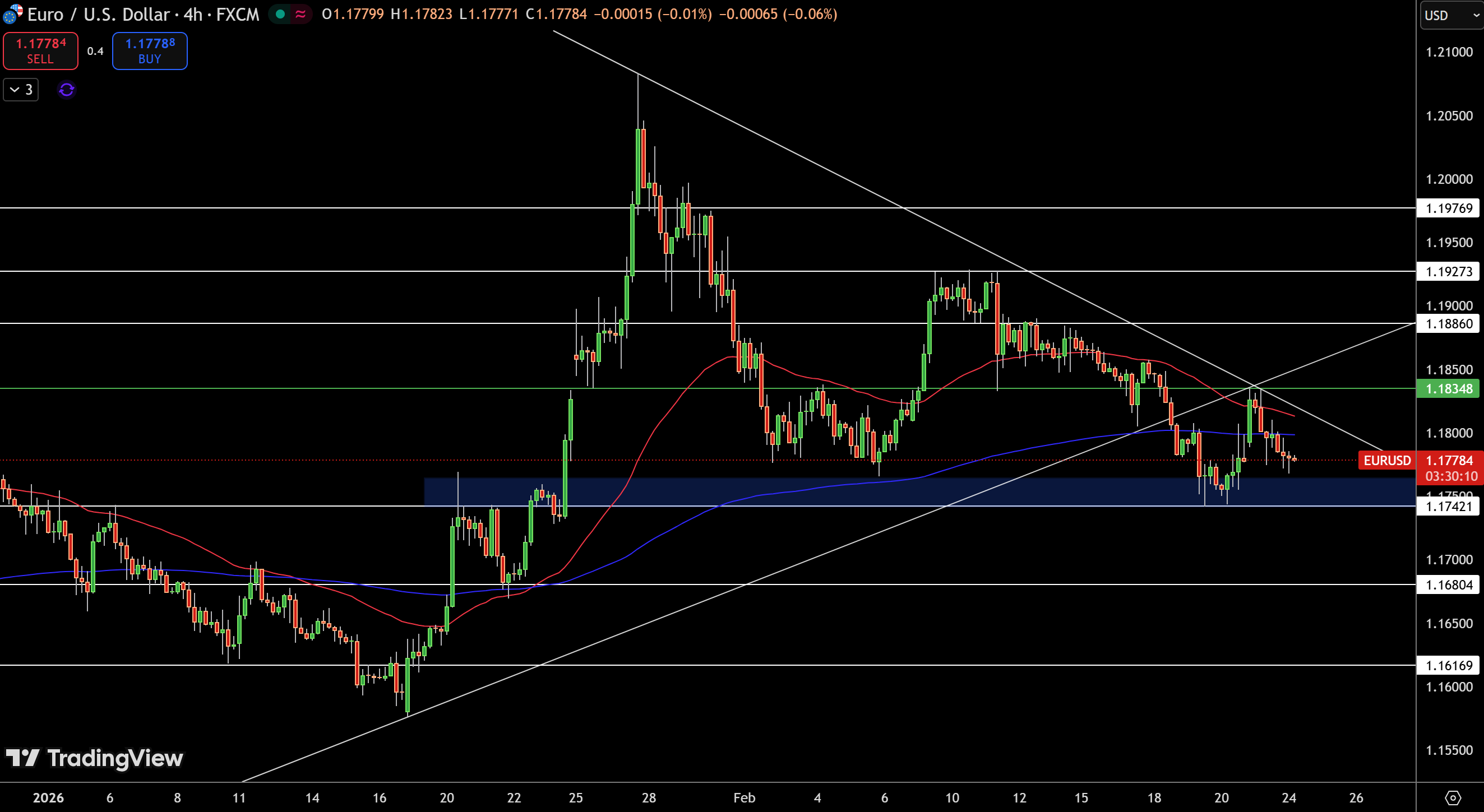 Biểu Đồ Giá EUR/USD - Nguồn: Tradingview