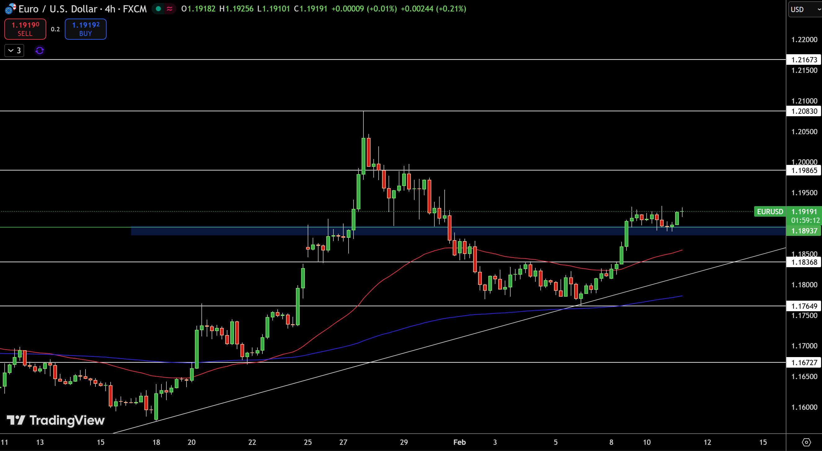Biểu Đồ Giá EUR/USD - Nguồn: Tradingview