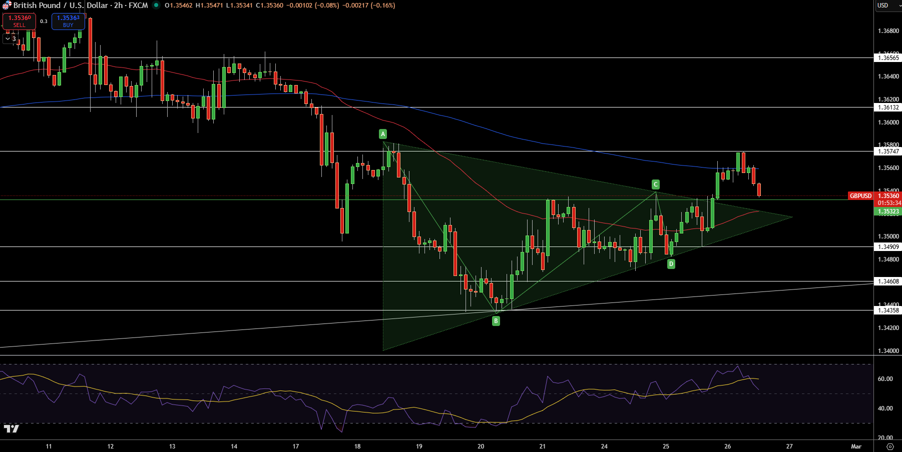 GBP/USD Price Chart - Source: Tradingview