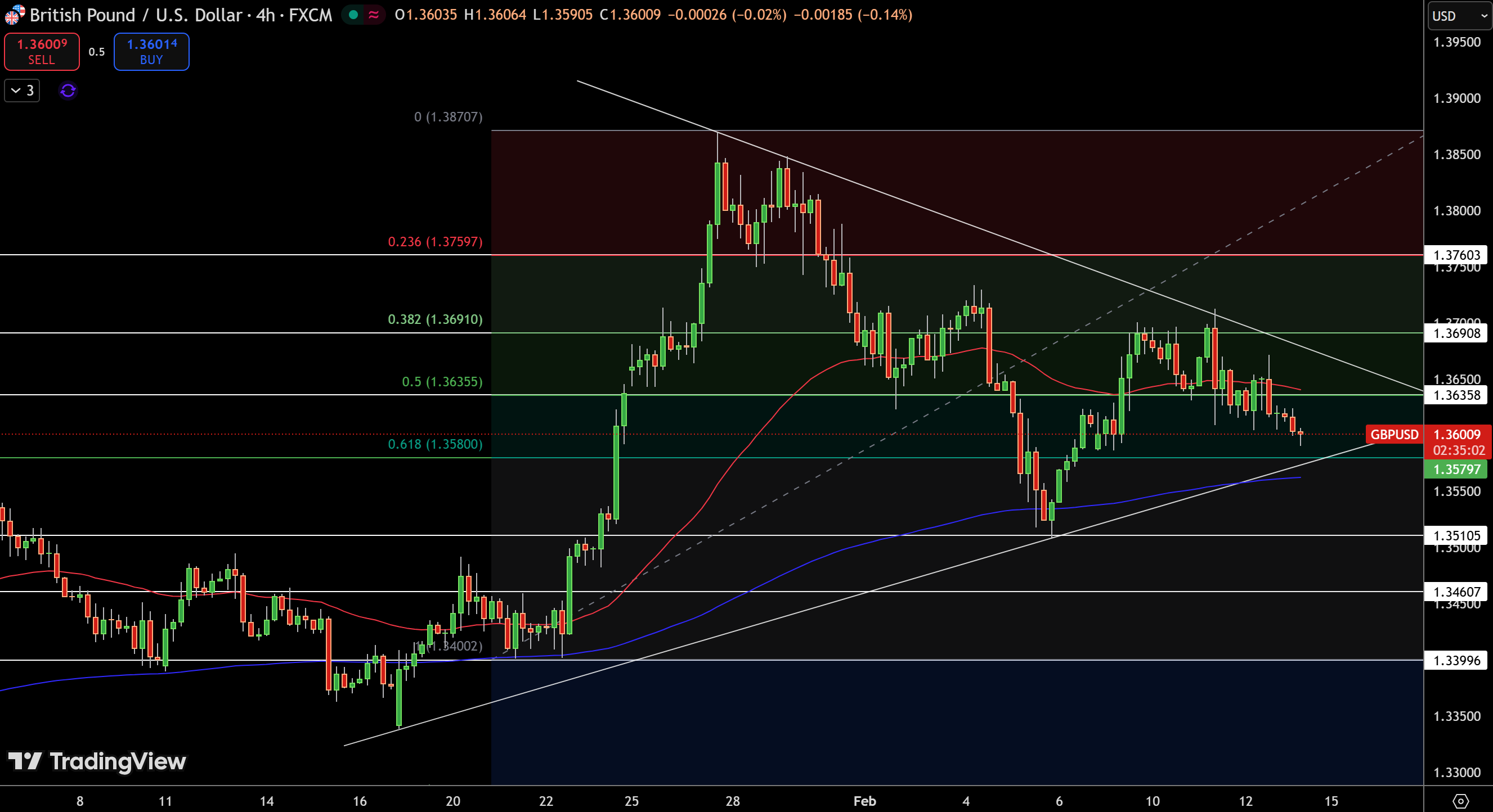 GBP/USD Price Chart - Source: Tradingview