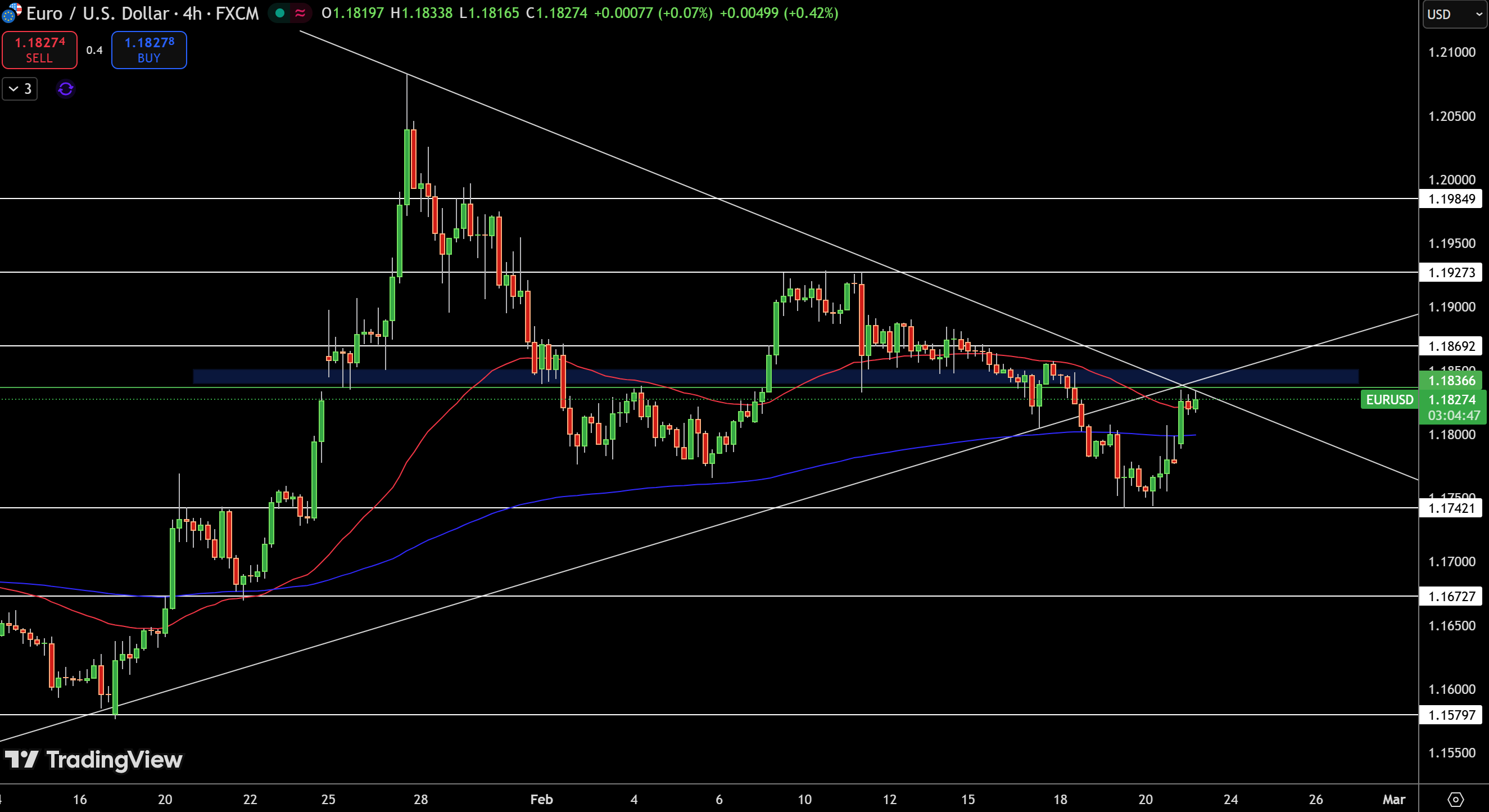 Biểu Đồ Giá EUR/USD - Nguồn: Tradingview