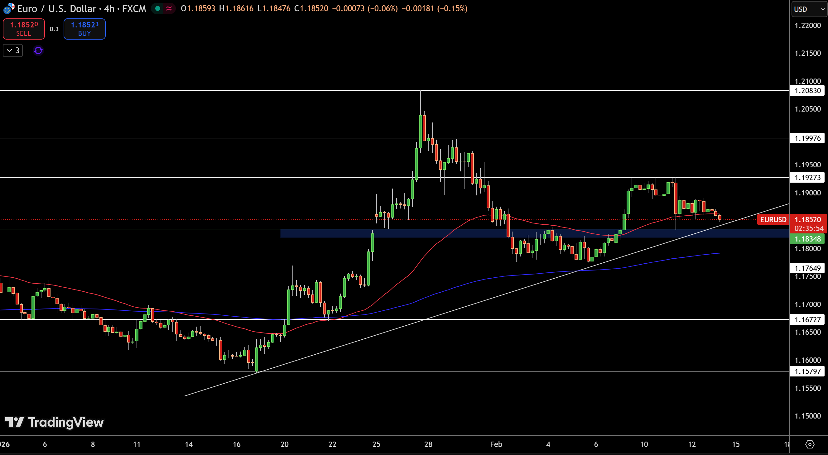 EUR/USD Price Chart - Source: Tradingview