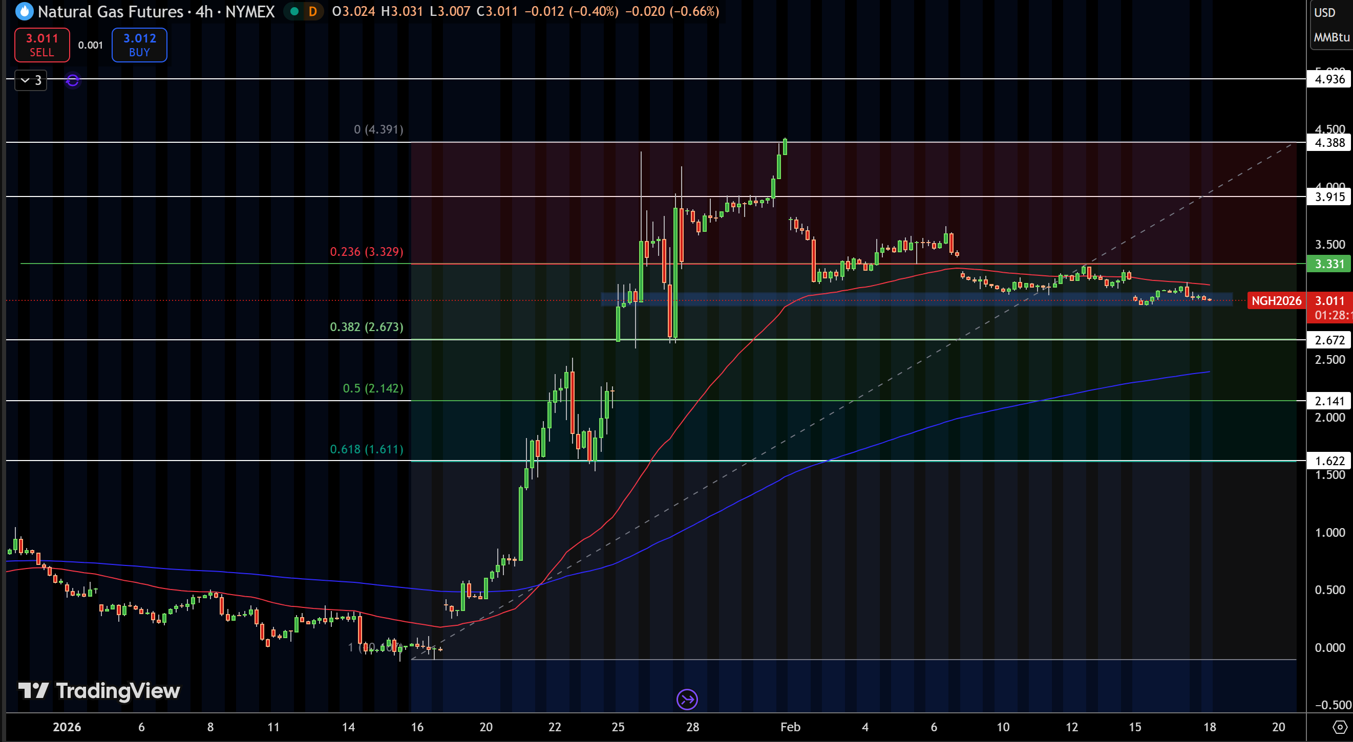 Natural Gas (NG) Price Chart