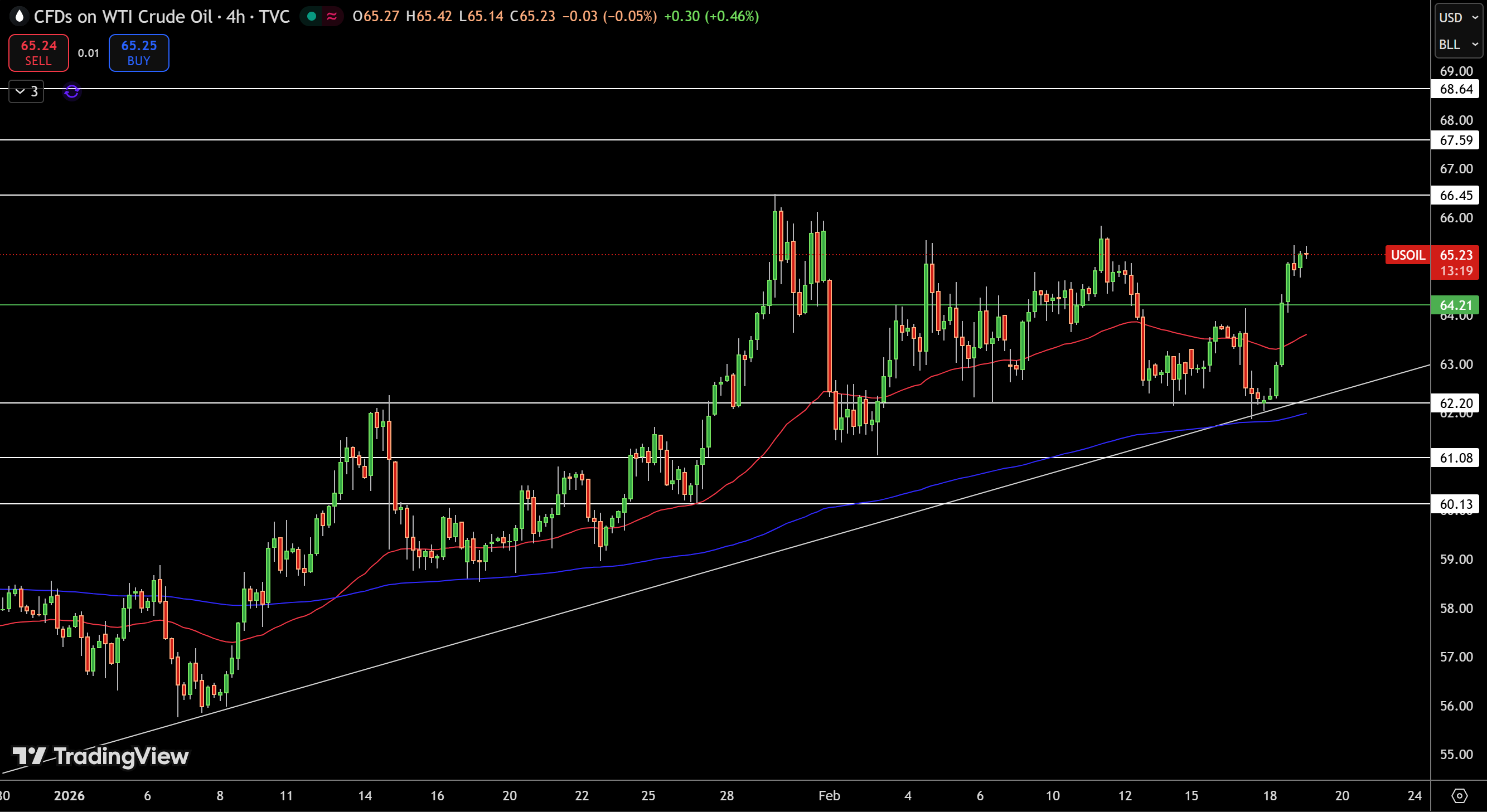 WTI Price Chart
