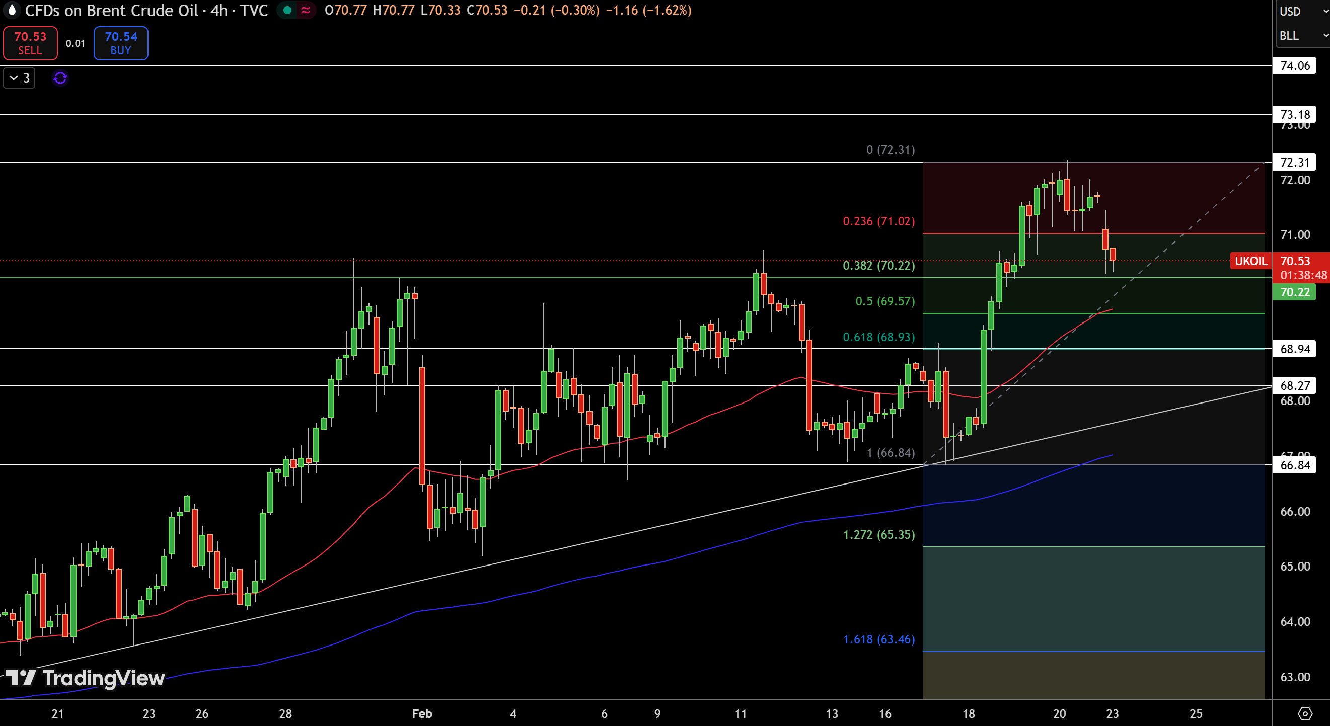 Brent Price Chart