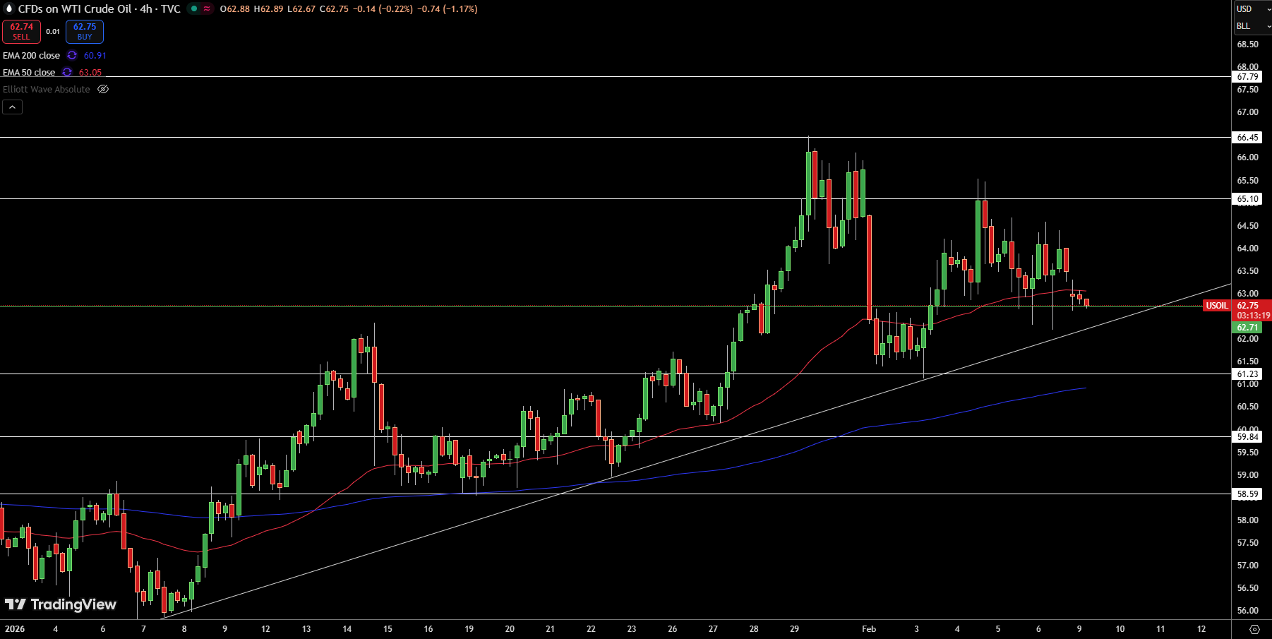 WTI Price Chart