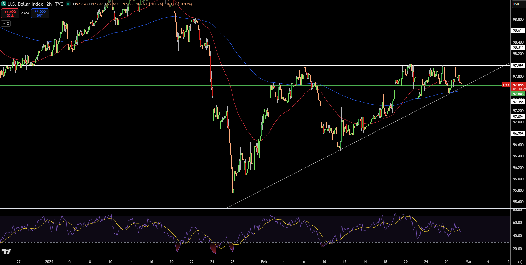 Biểu đồ Giá Chỉ số Đô la - Nguồn: Tradingview