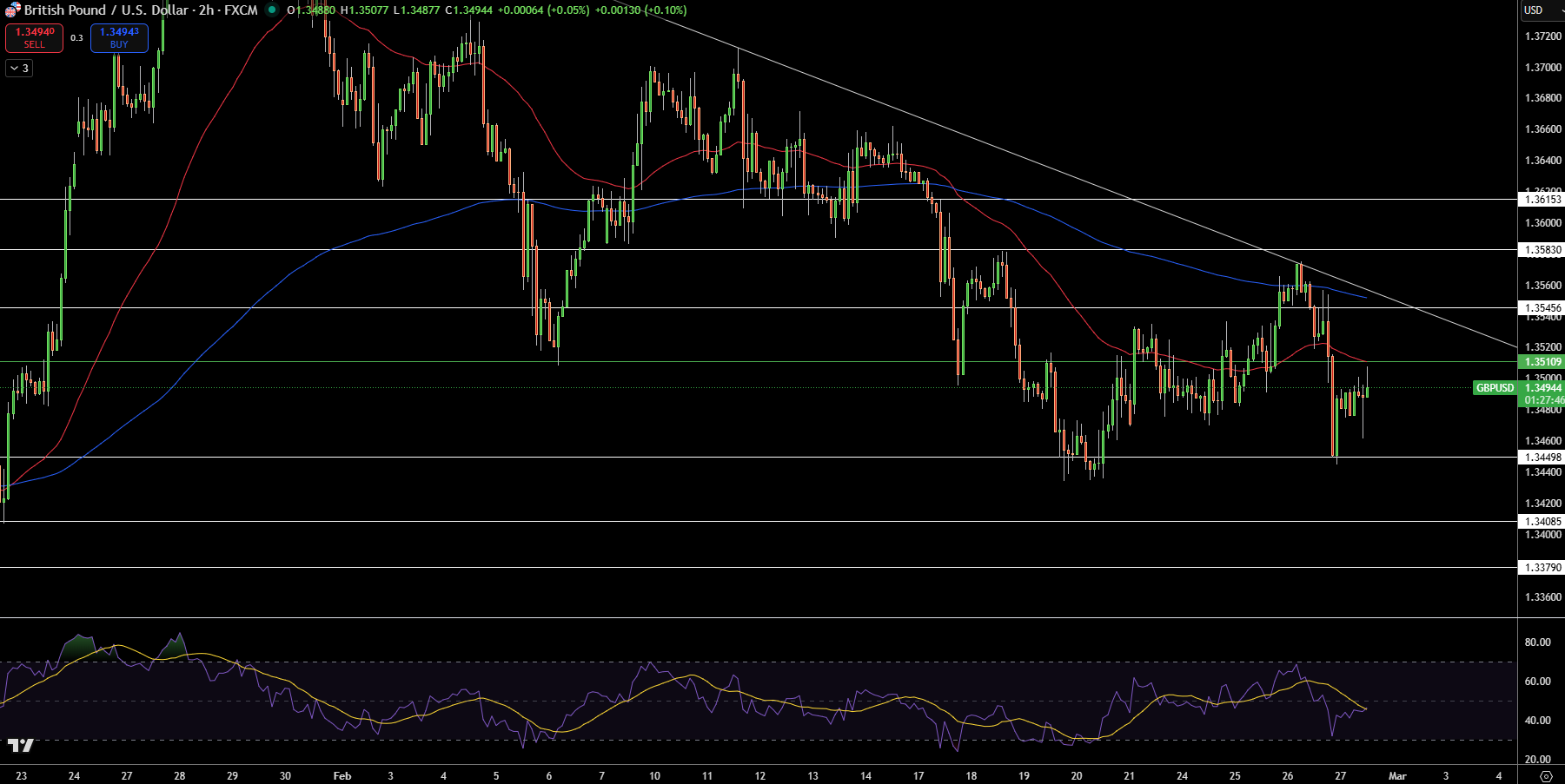 Biểu đồ Giá GBP/USD - Nguồn: Tradingview