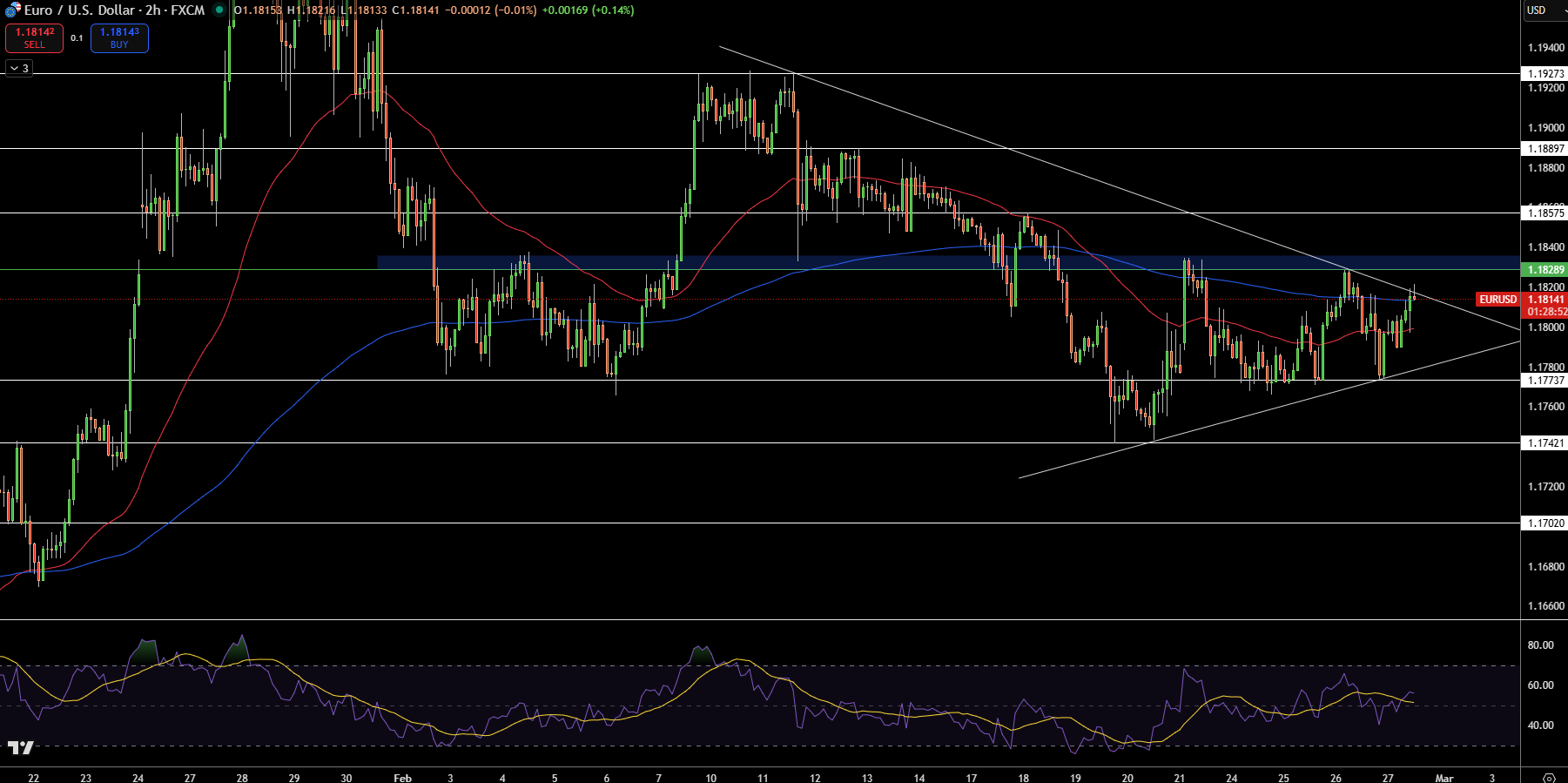 Biểu đồ Giá EUR/USD - Nguồn: Tradingview