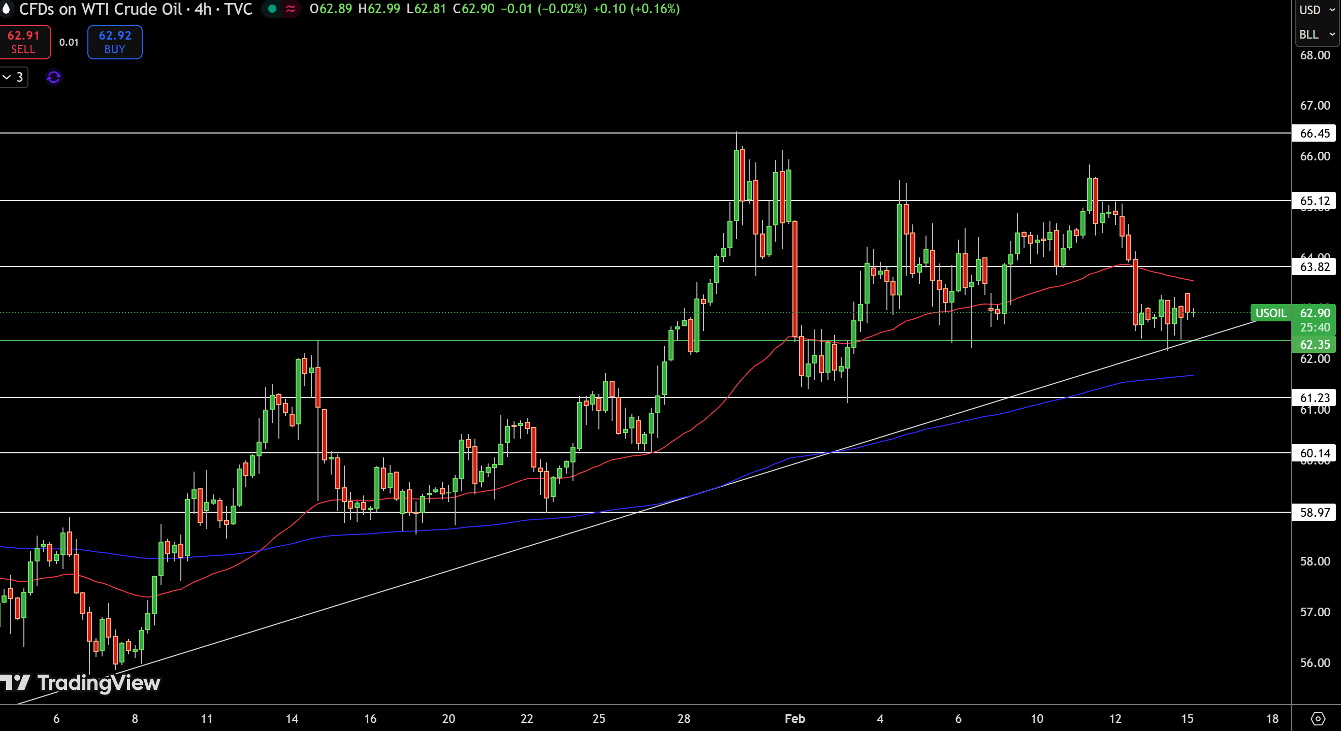 WTI Price Chart