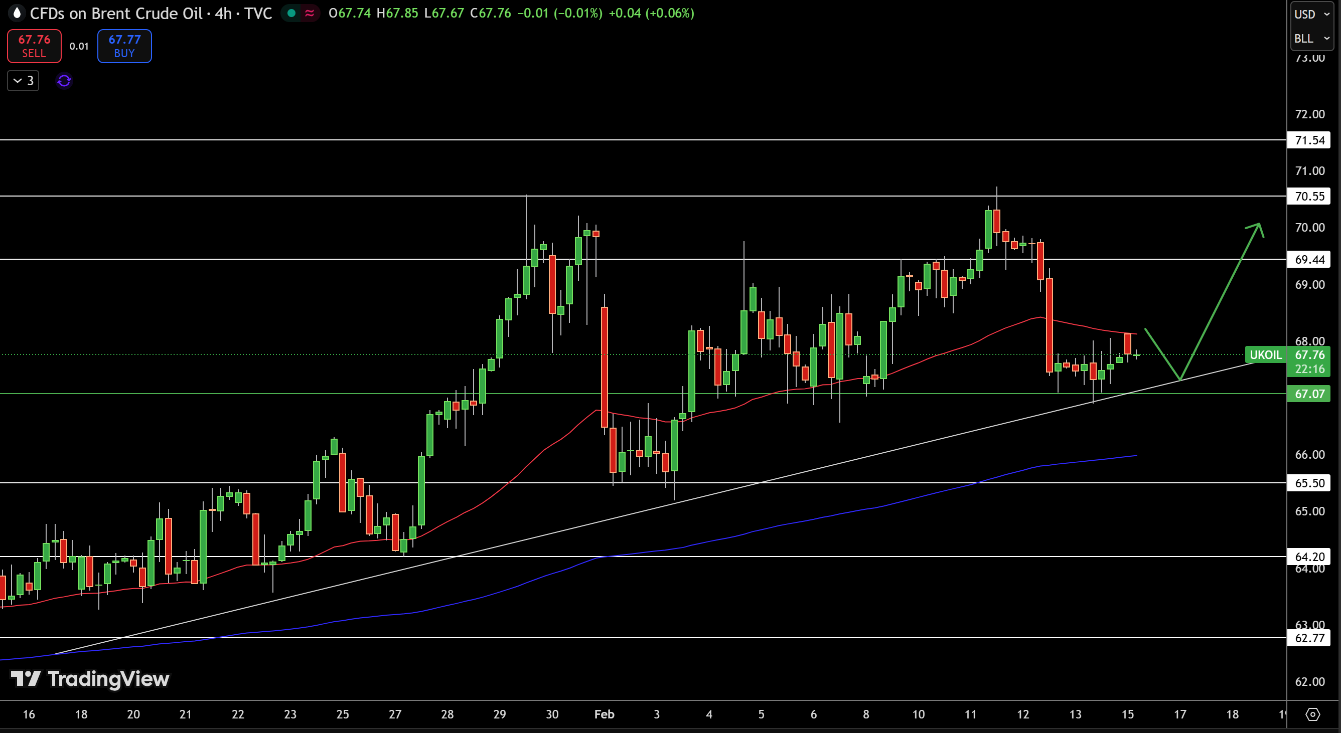 Brent Price Chart