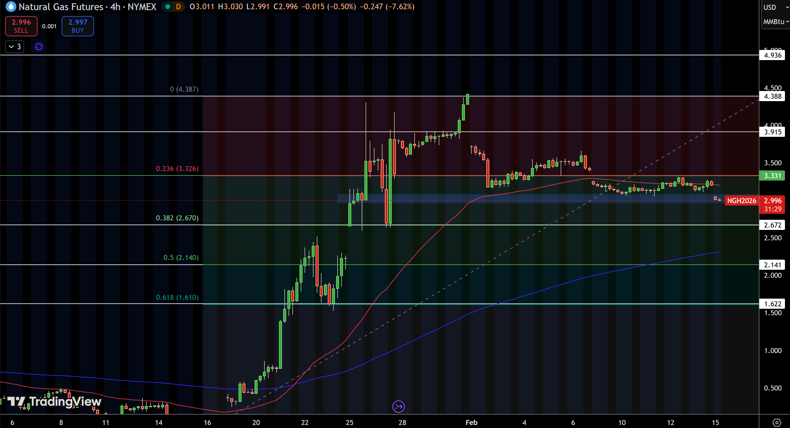 Natural Gas (NG) Price Chart