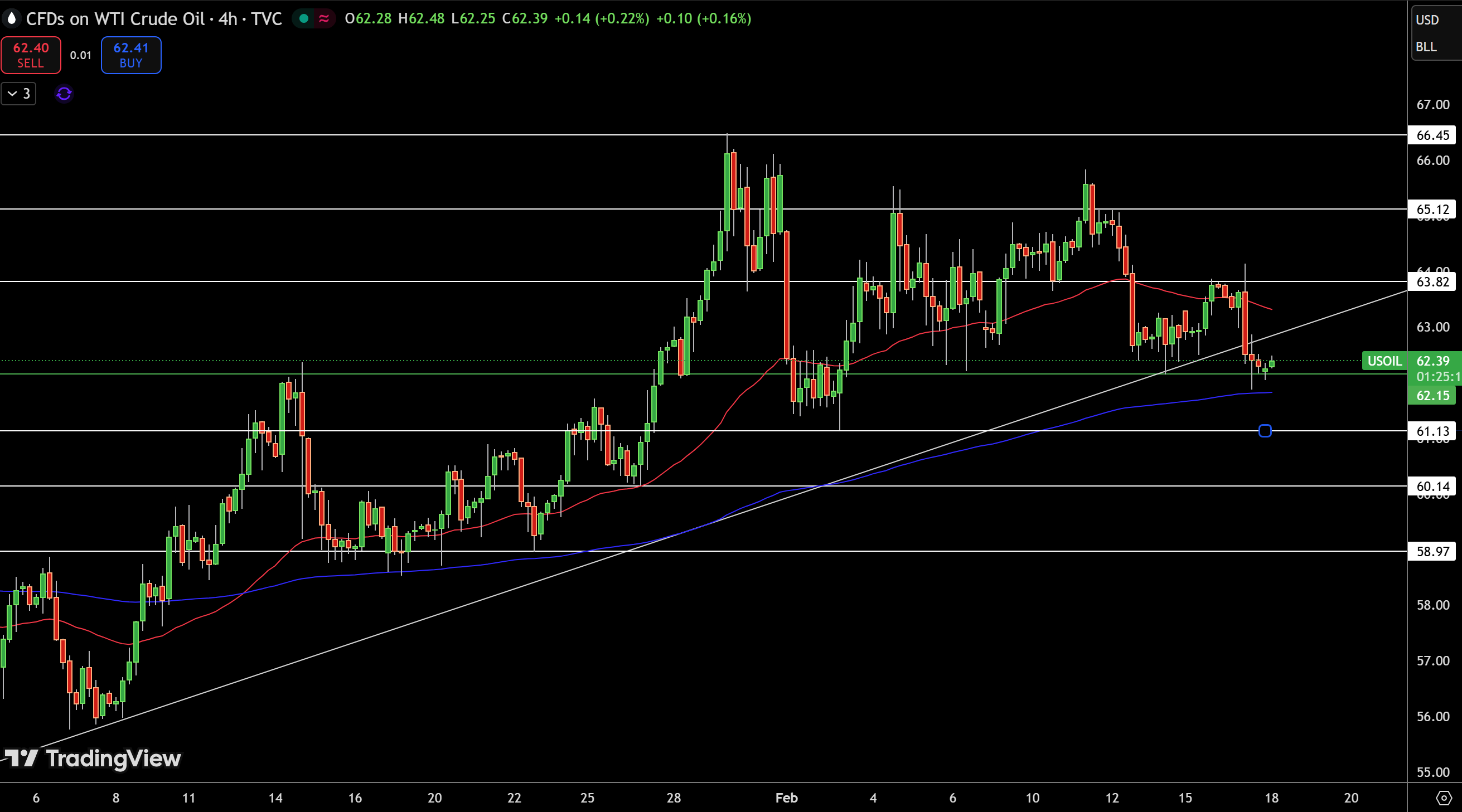 WTI Price Chart