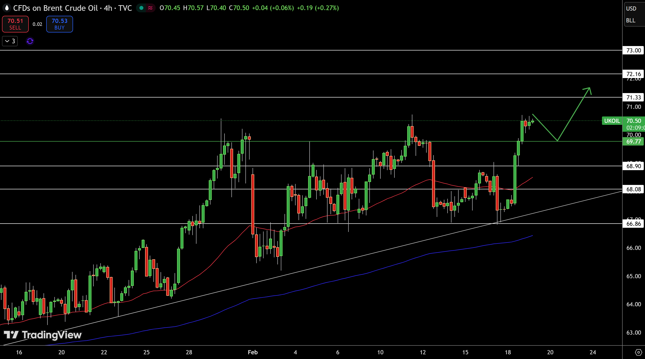 Brent Price Chart