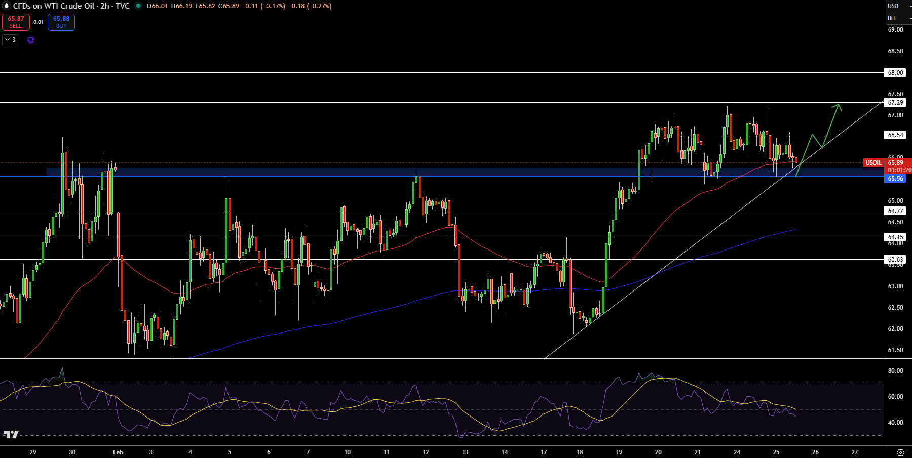 WTI Price Chart
