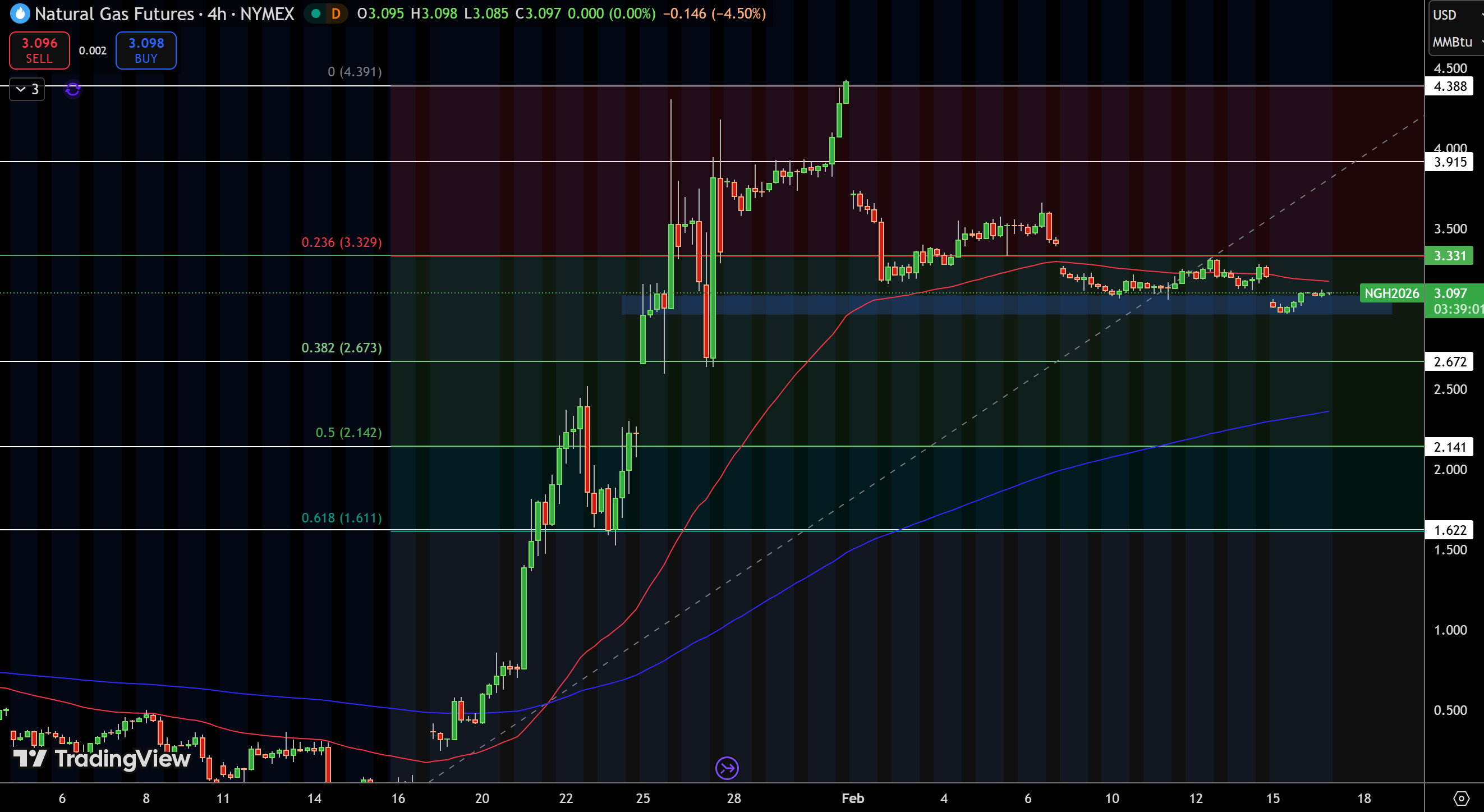 Natural Gas (NG) Price Chart