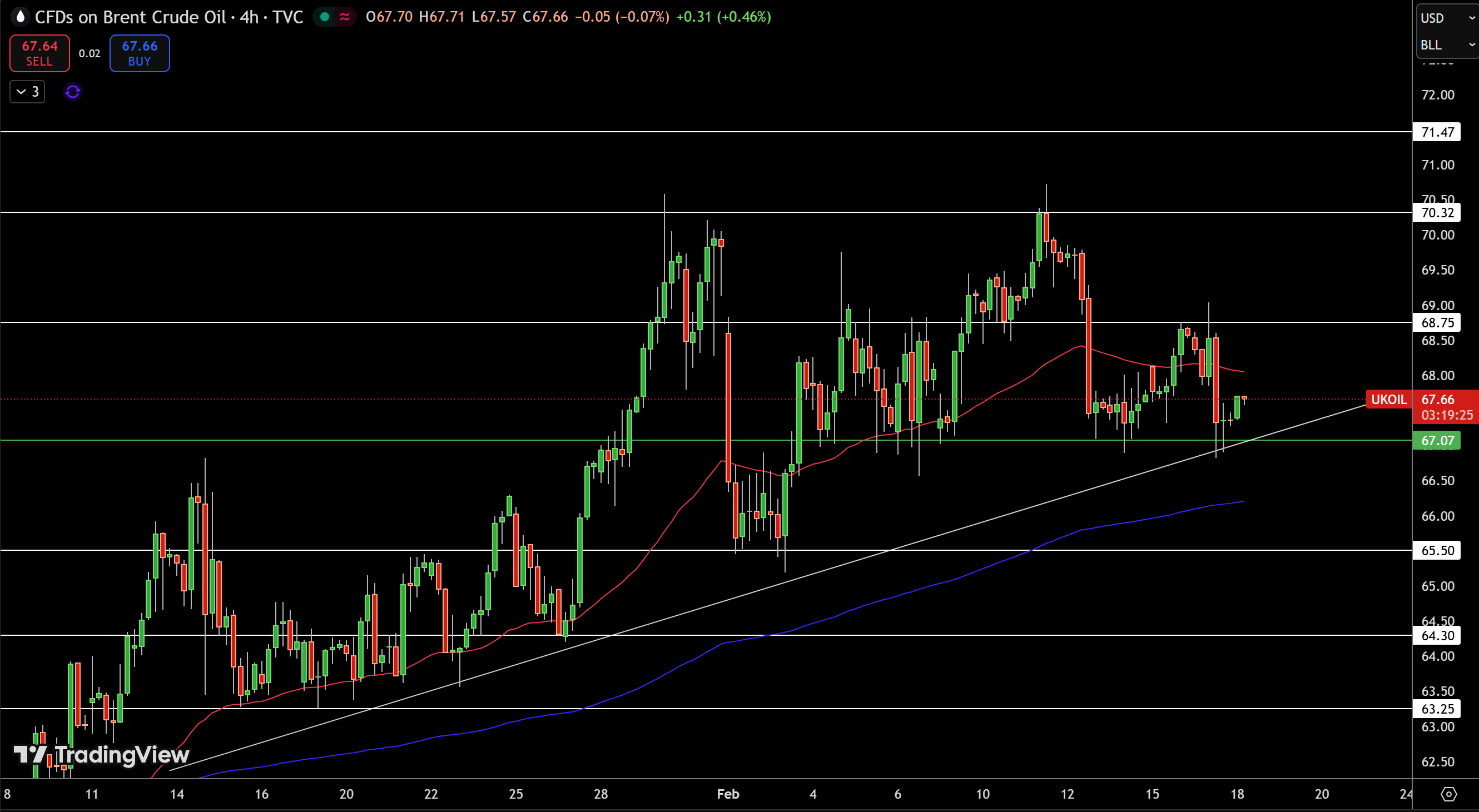 Brent Price Chart