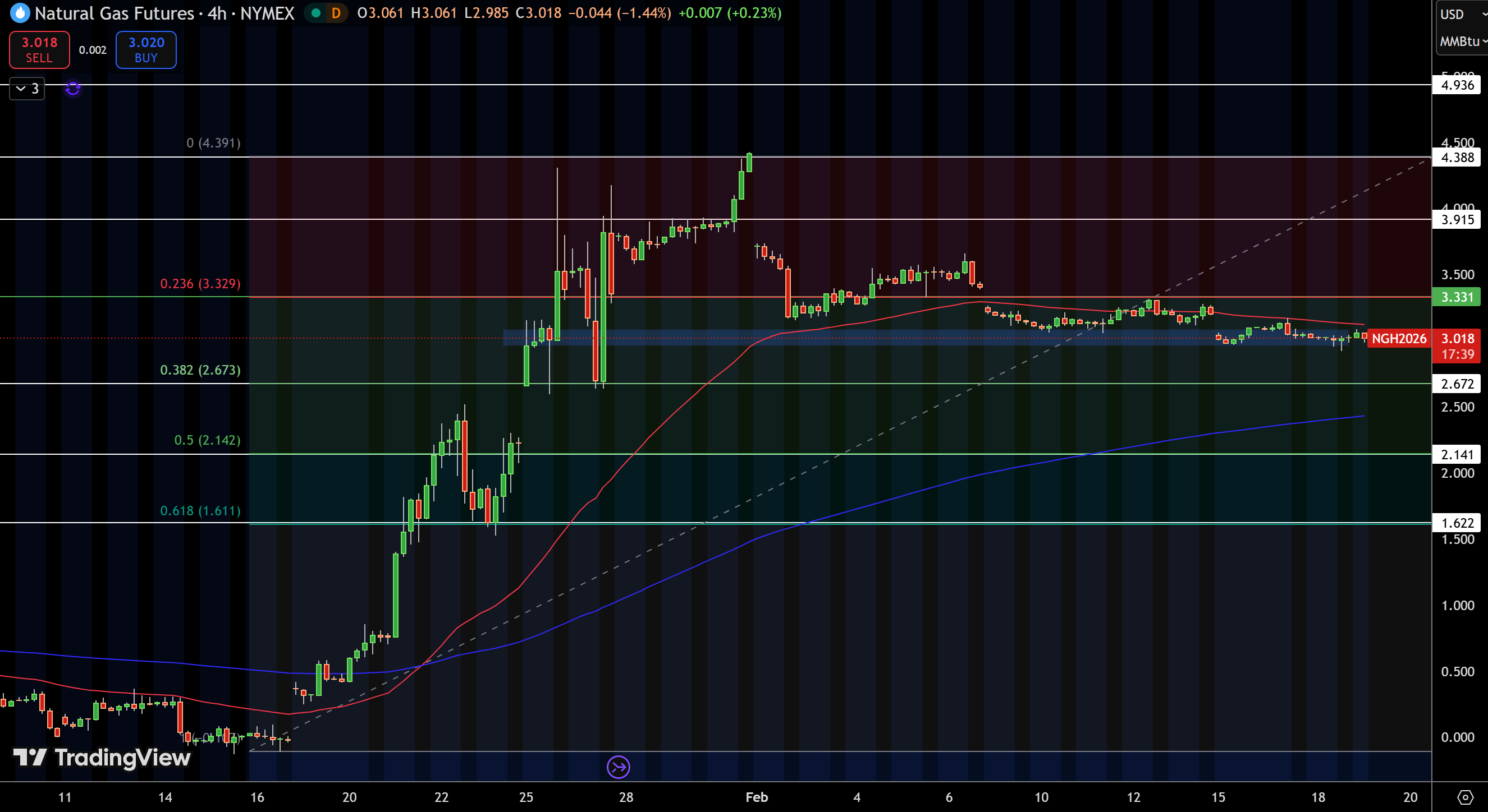 Natural Gas (NG) Price Chart